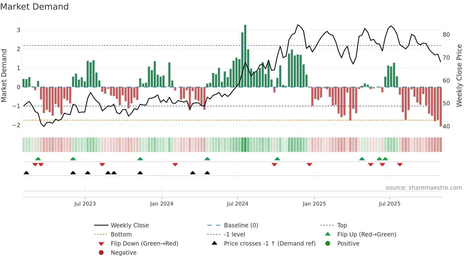 CASH weekly Market Demand chart