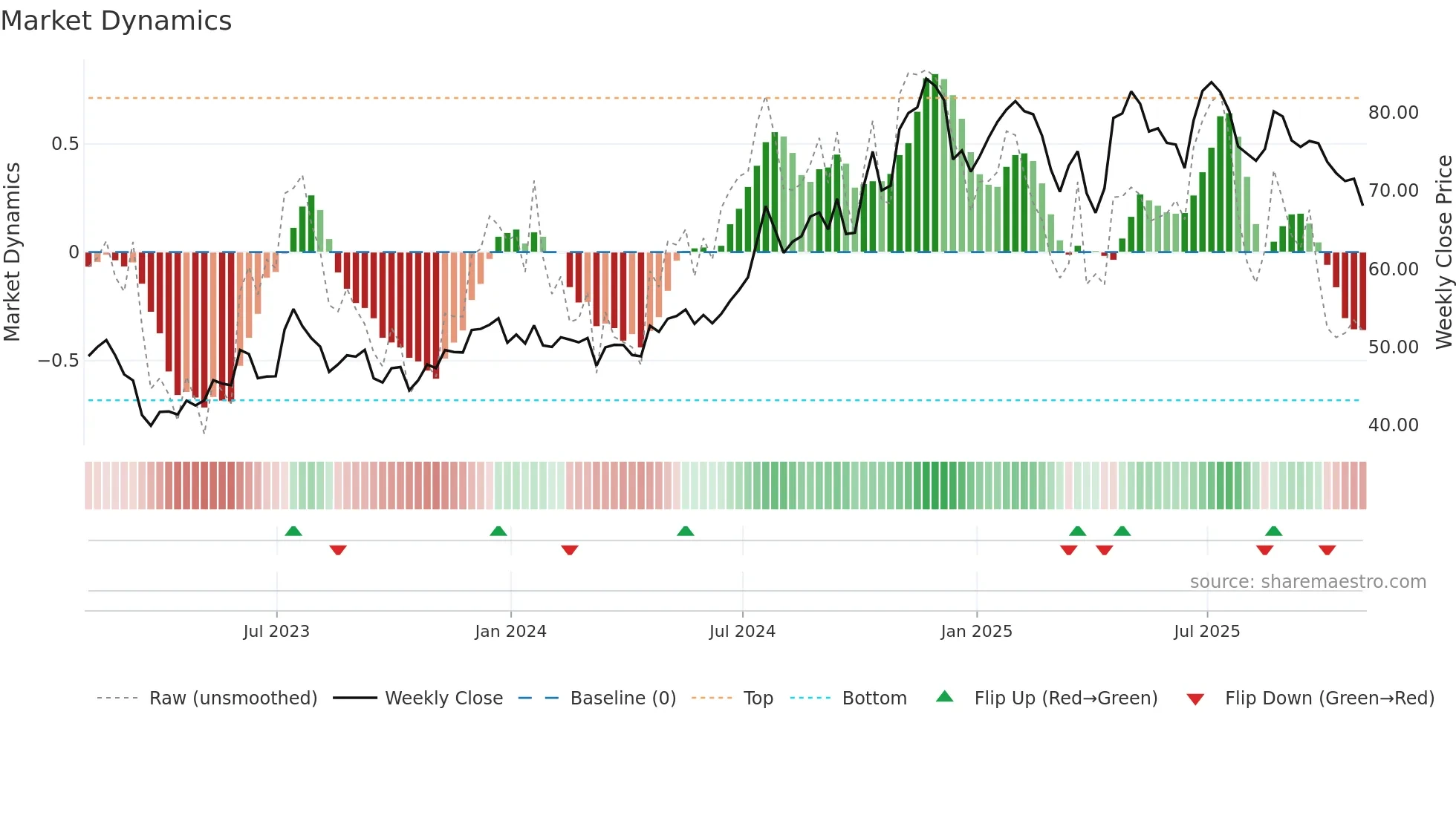 CASH weekly Market Dynamics chart
