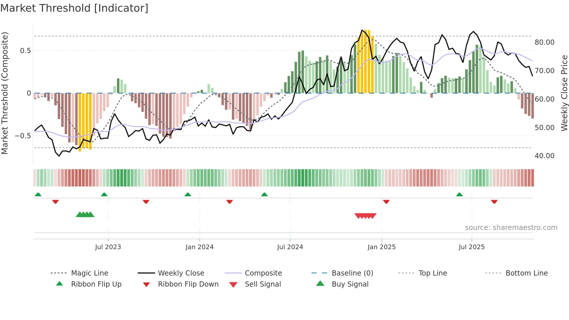 CASH weekly Market Threshold chart
