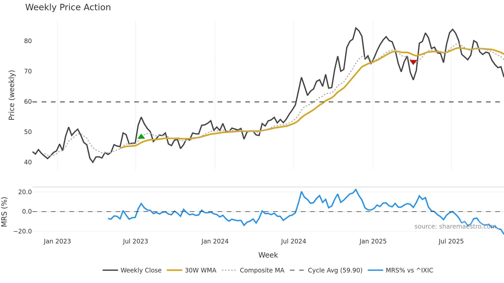 CASH weekly Price Action chart, closing 2025-10-31