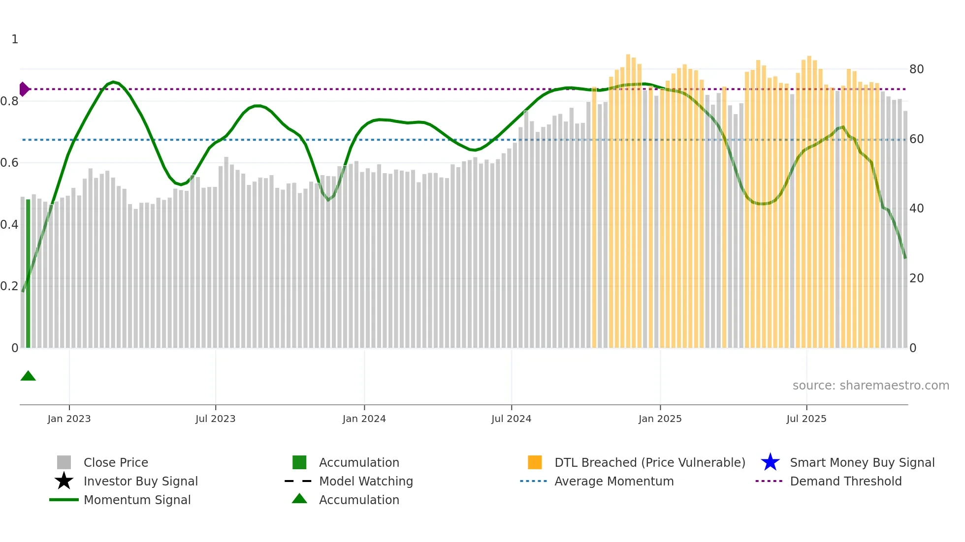 CASH weekly Smart Money chart