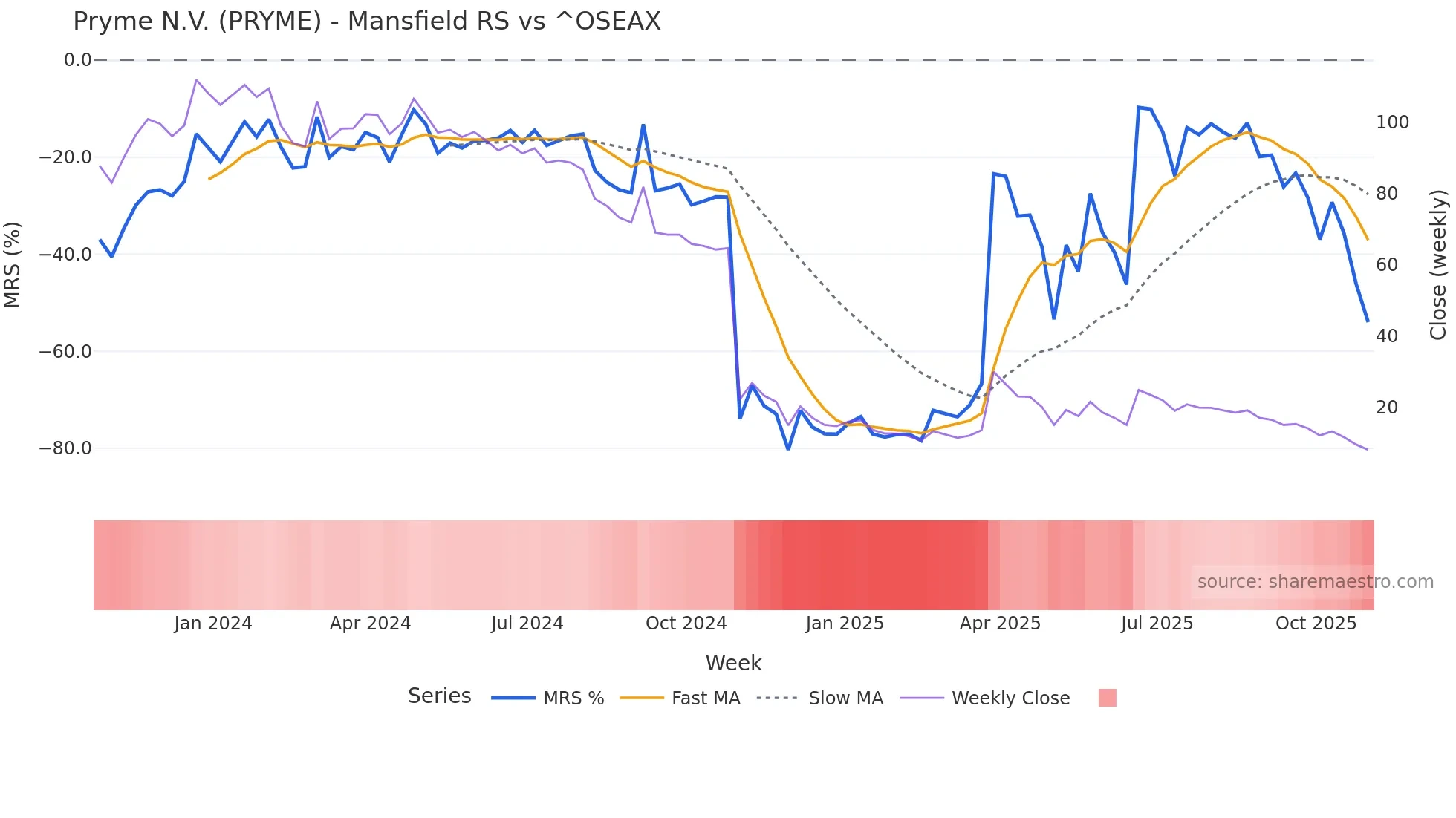 PRYME Mansfield Relative Strength chart