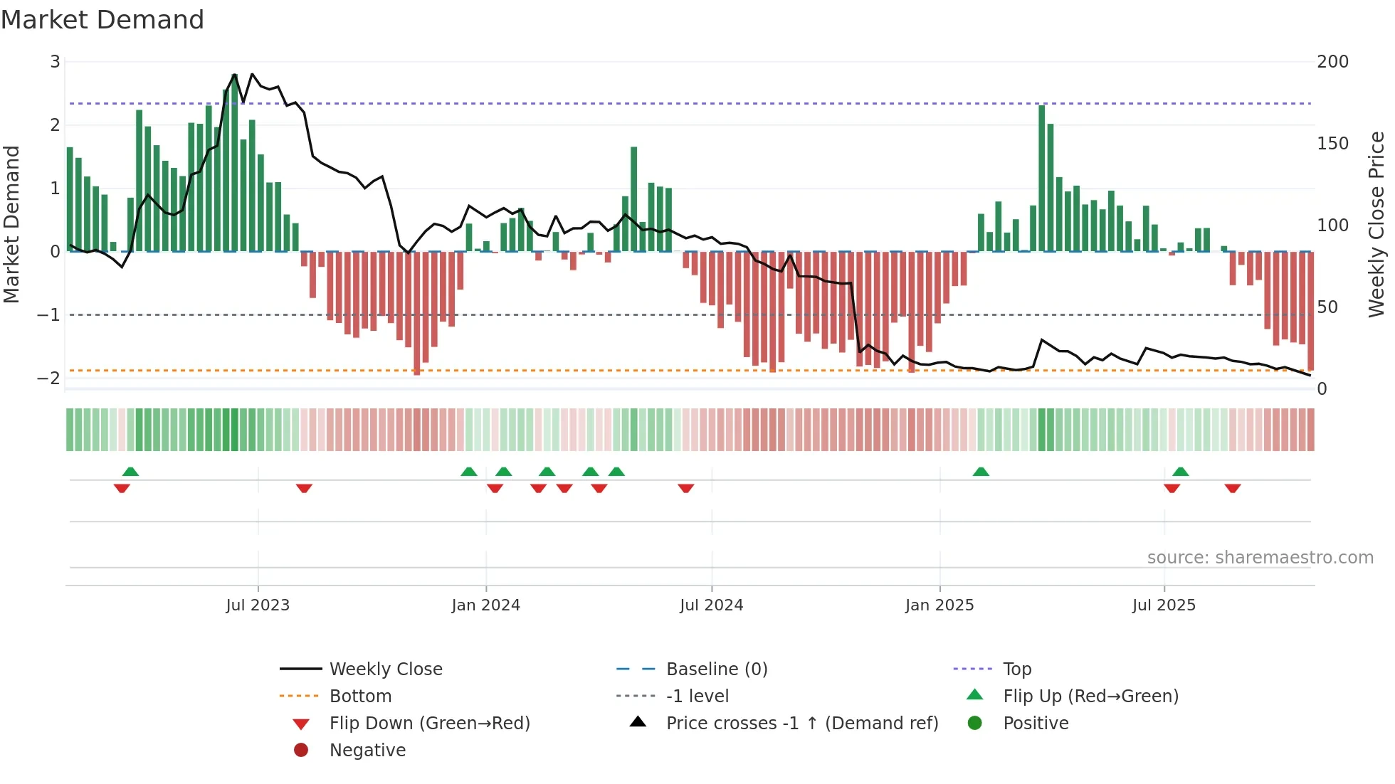 PRYME weekly Market Demand chart