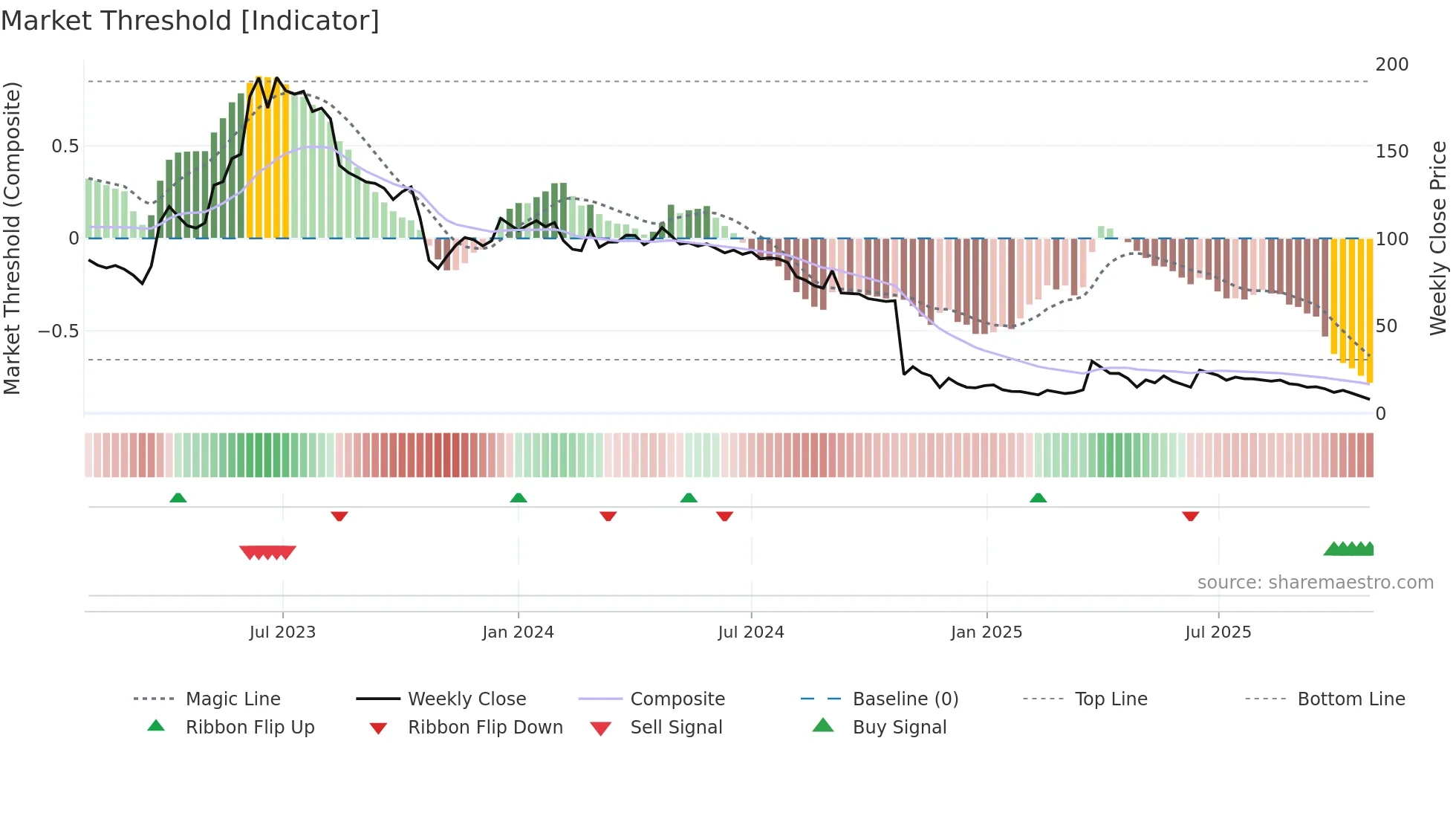 PRYME weekly Market Threshold chart