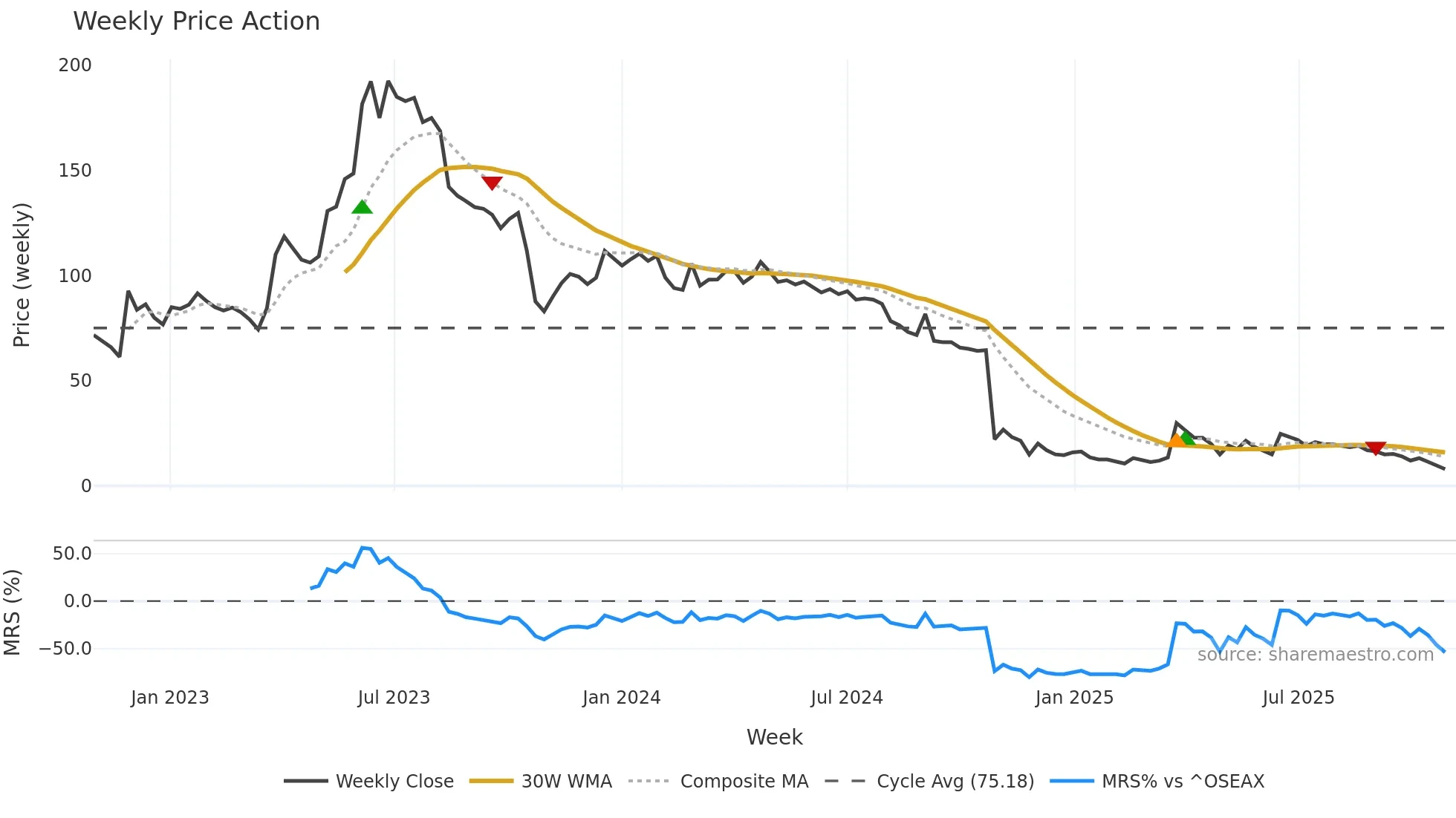 PRYME weekly Price Action chart, closing 2025-10-27