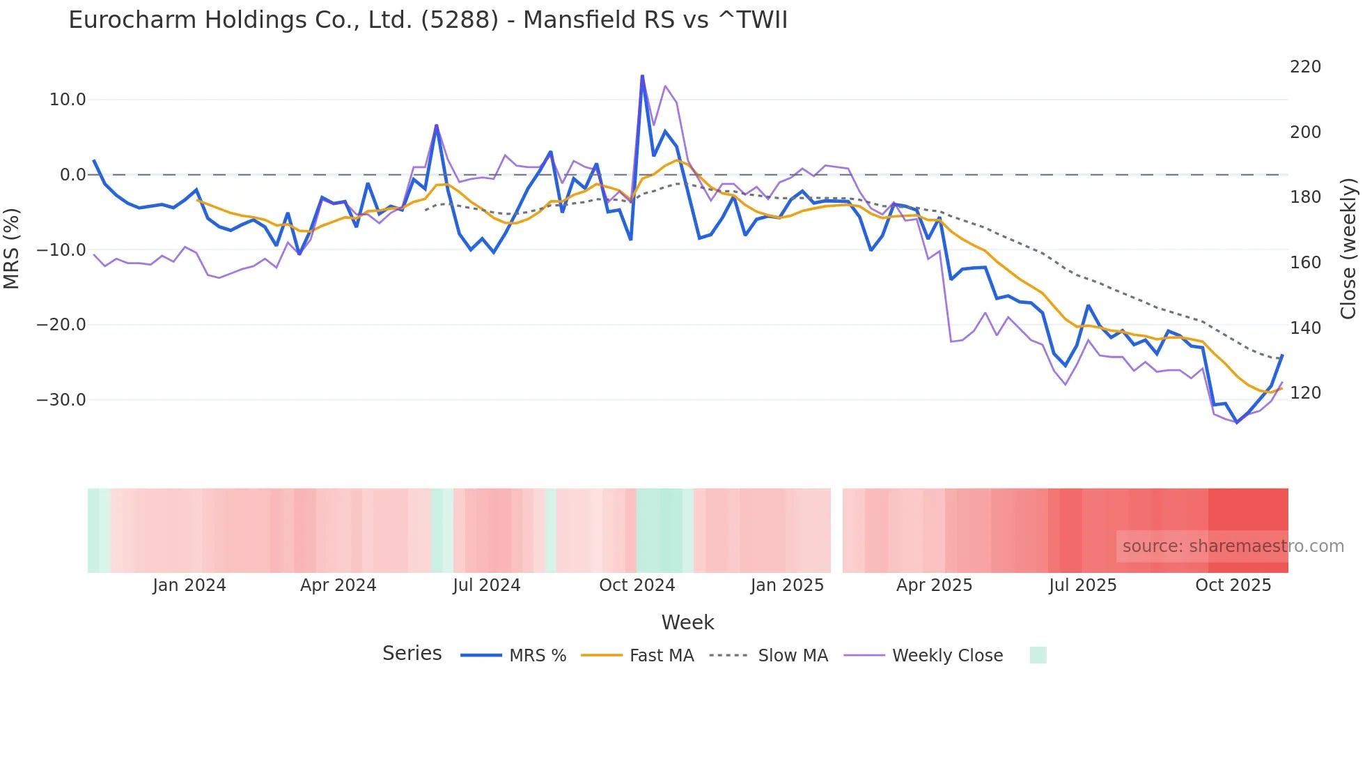 5288 Mansfield Relative Strength chart