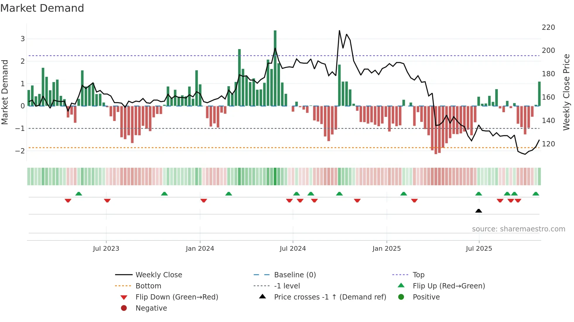 5288 weekly Market Demand chart