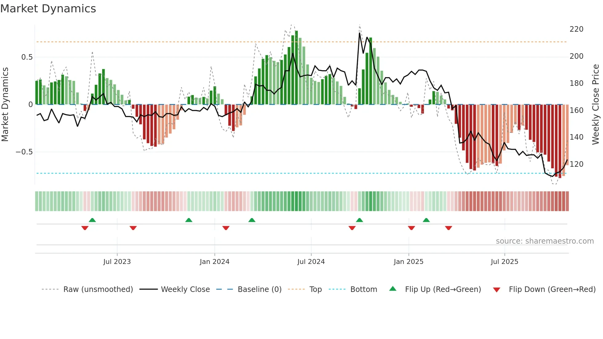 5288 weekly Market Dynamics chart