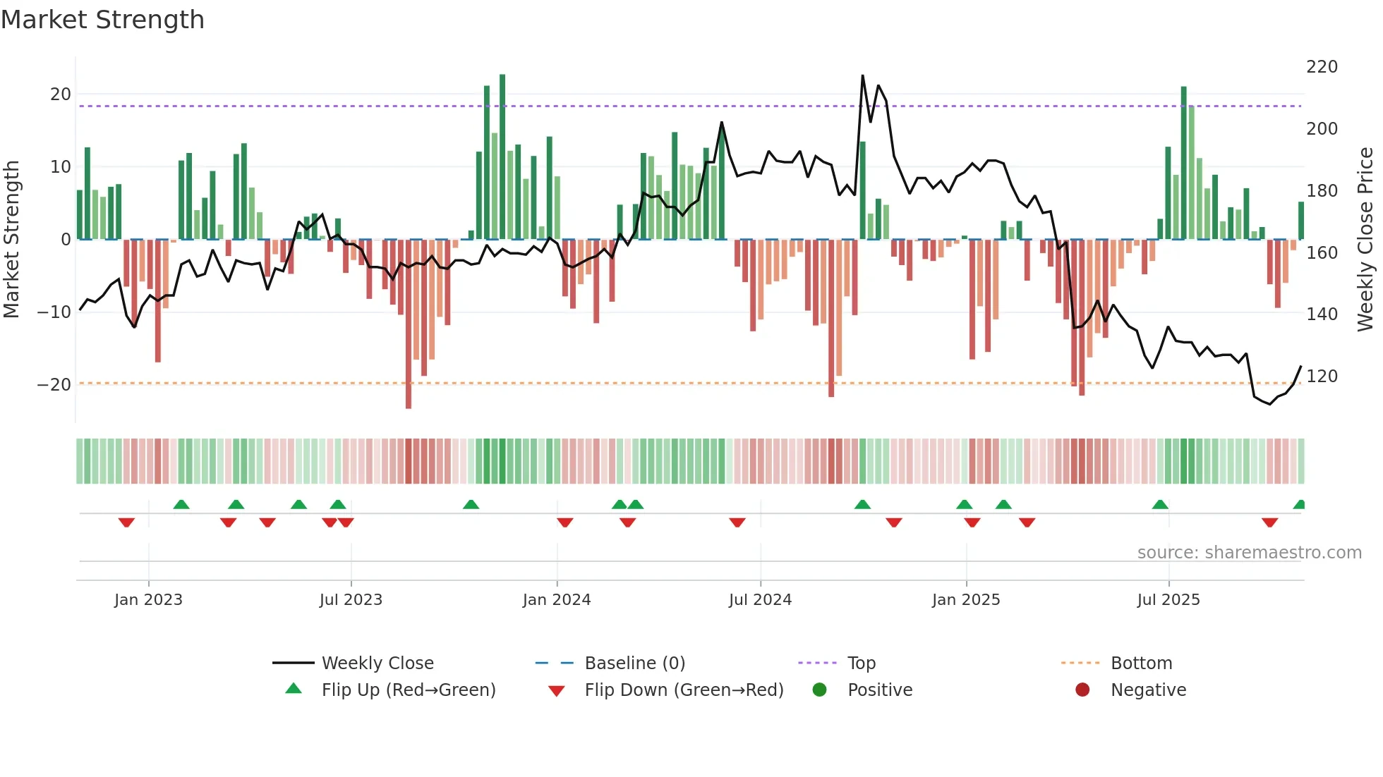 5288 weekly Market Strength chart