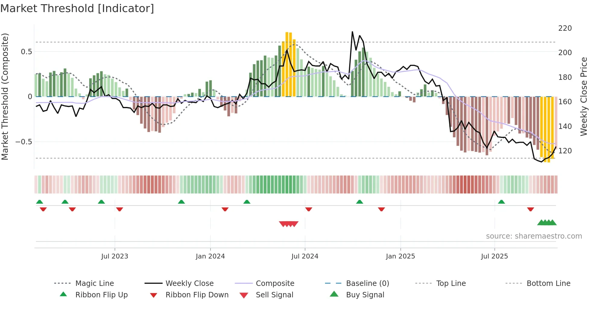 5288 weekly Market Threshold chart