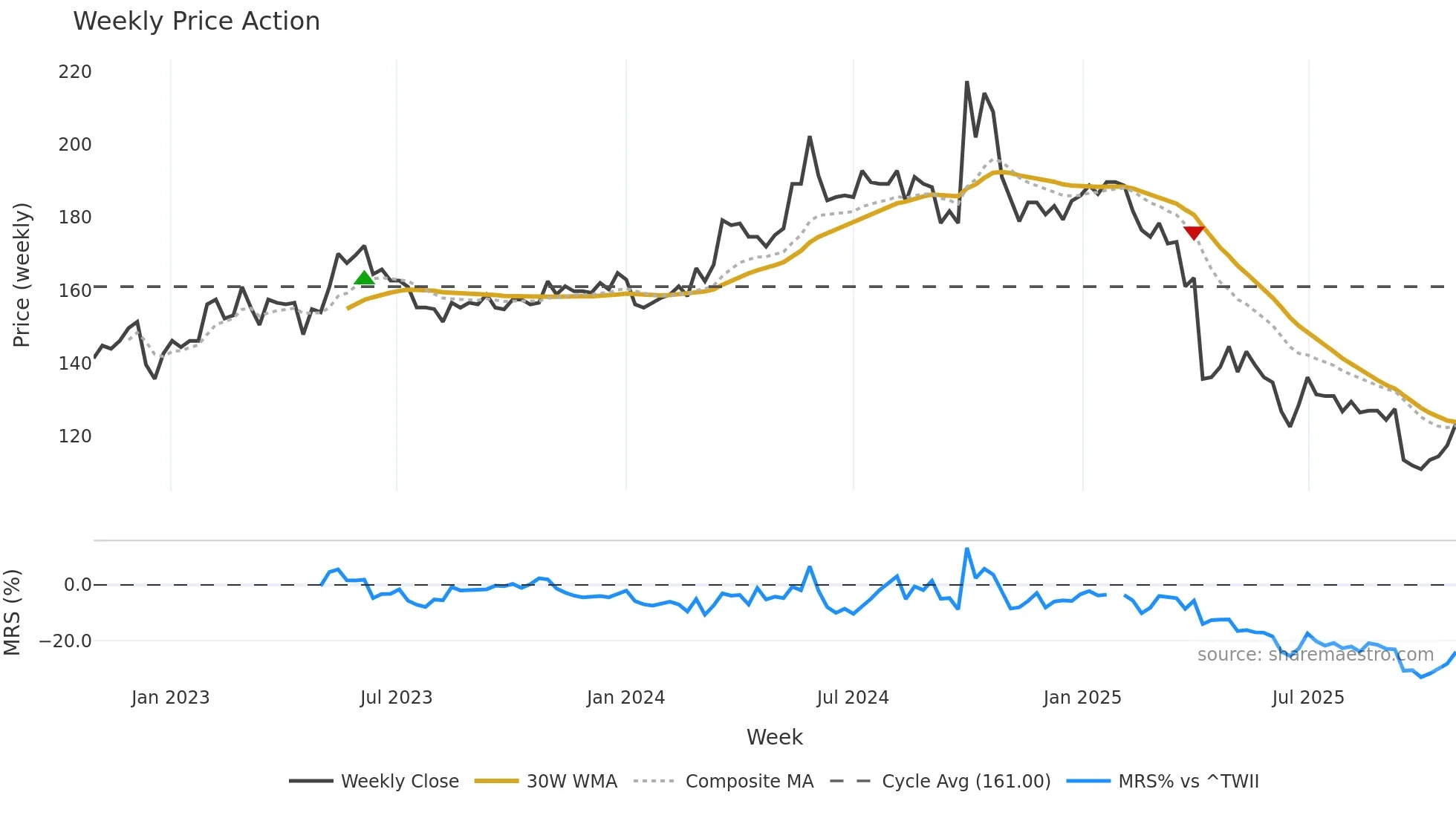 5288 weekly Price Action chart, closing 2025-10-27