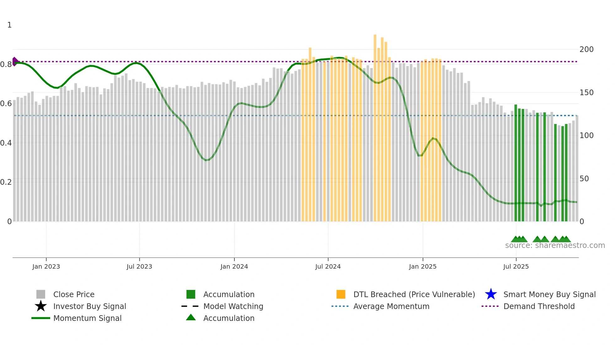 5288 weekly Smart Money chart