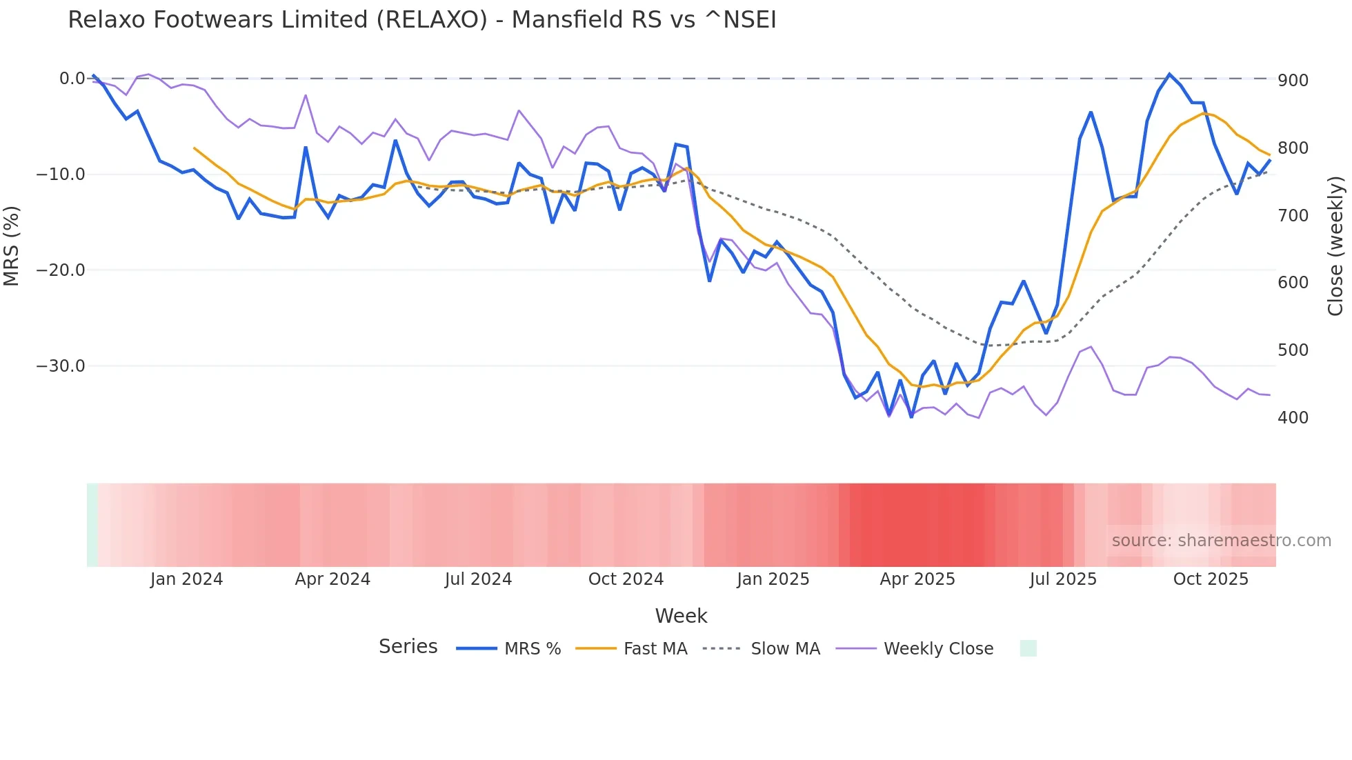 RELAXO Mansfield Relative Strength chart