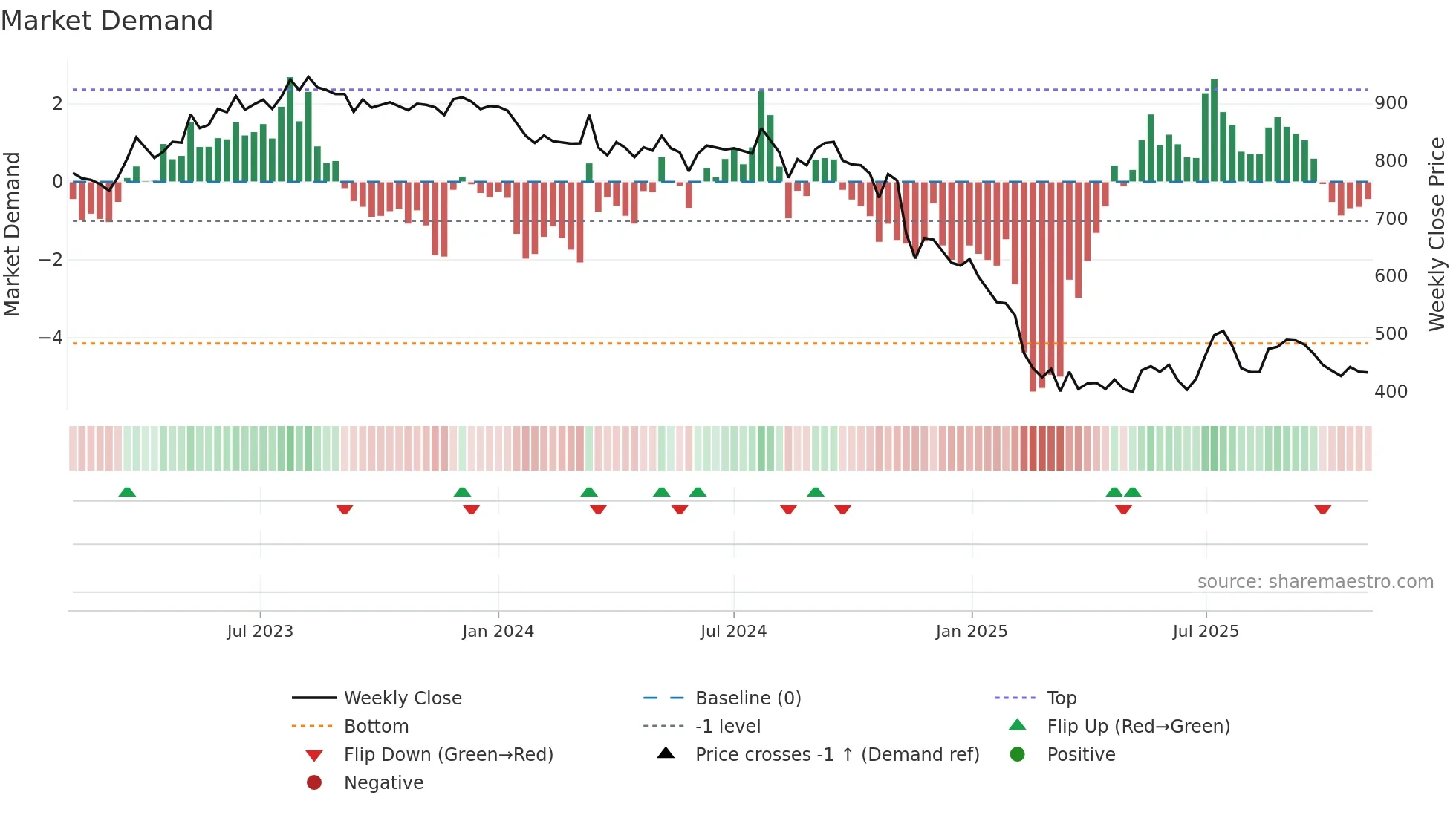 RELAXO weekly Market Demand chart