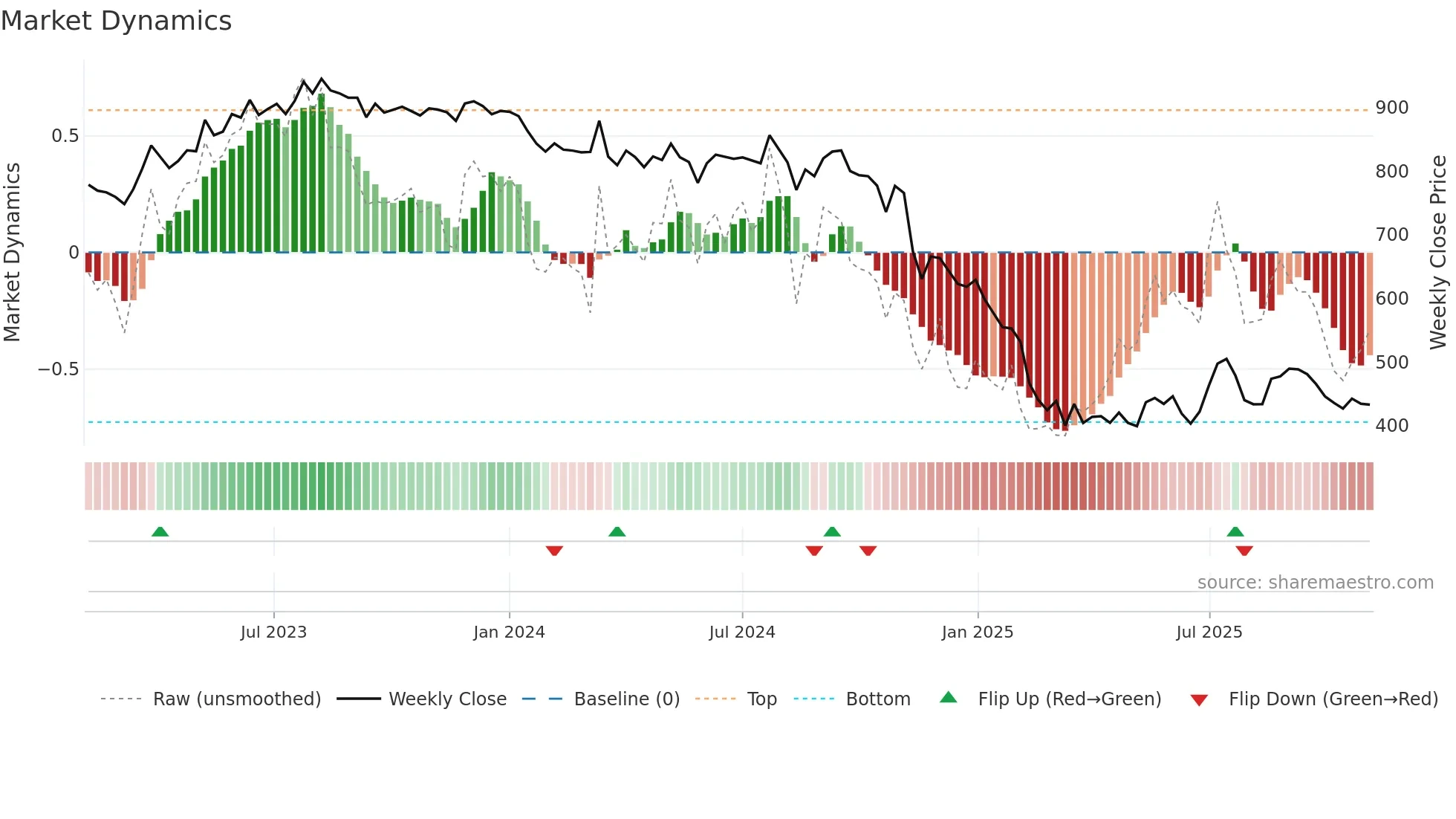 RELAXO weekly Market Dynamics chart