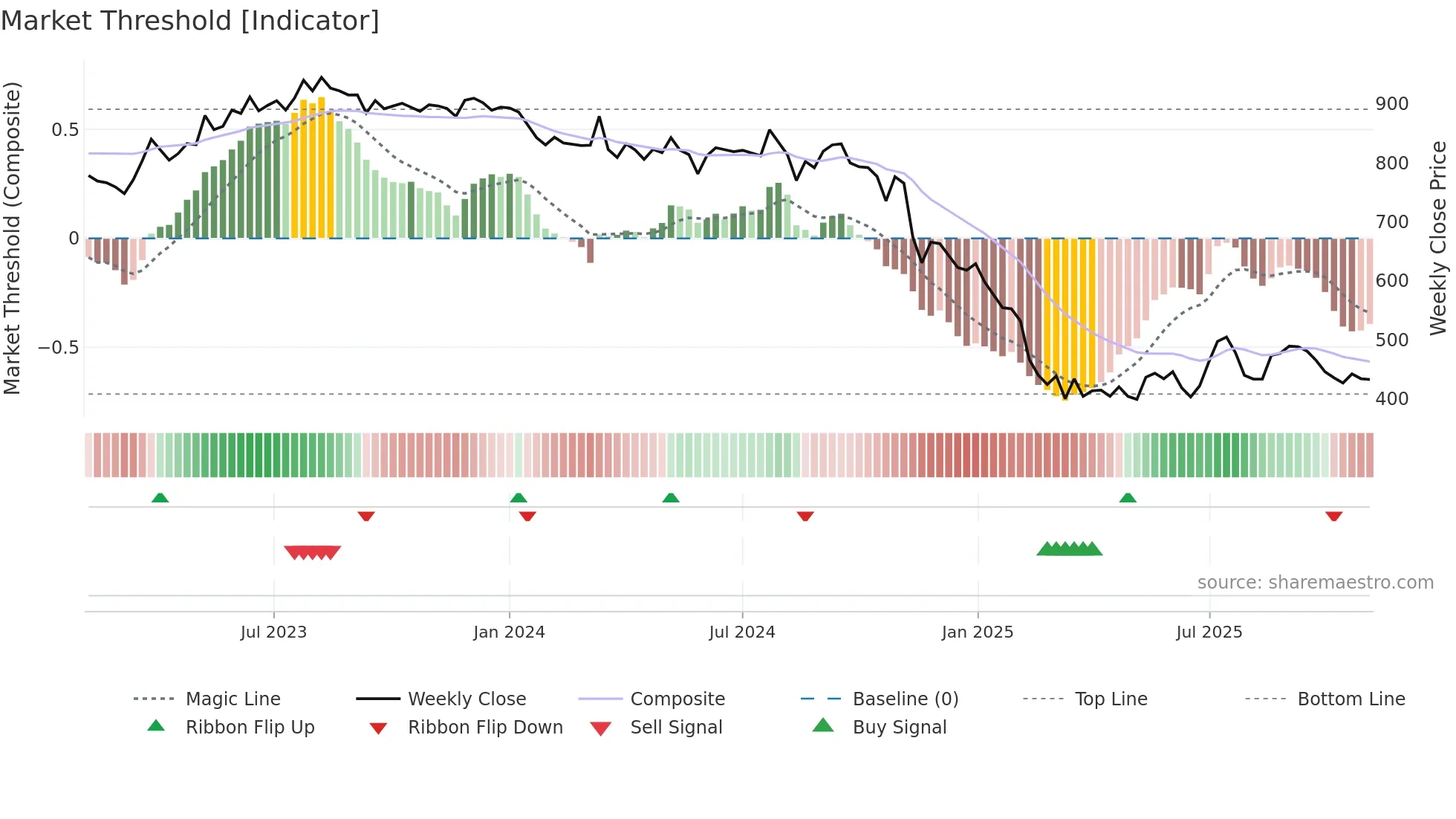 RELAXO weekly Market Threshold chart