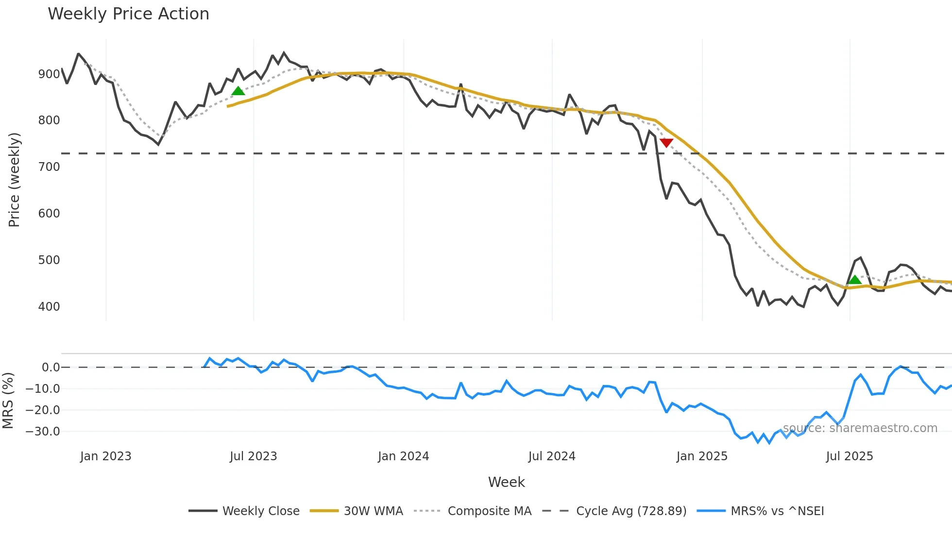 RELAXO weekly Price Action chart, closing 2025-11-03