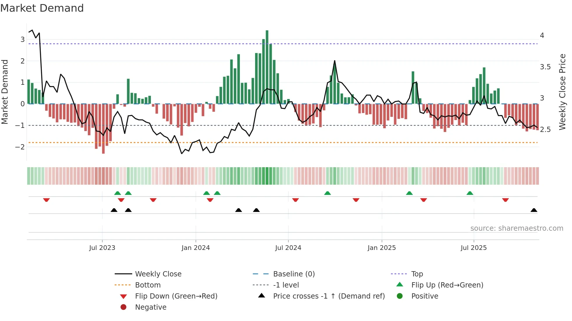 6626 weekly Market Demand chart