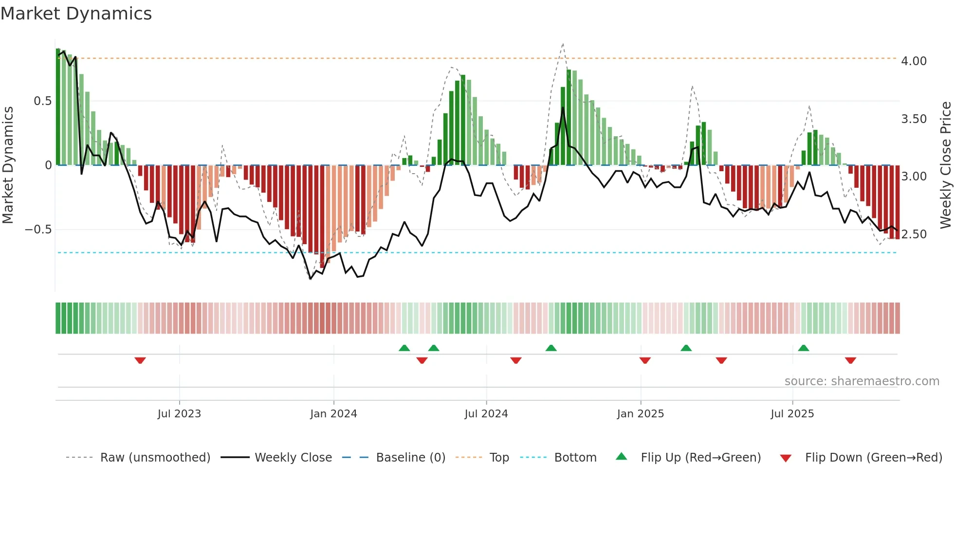 6626 weekly Market Dynamics chart