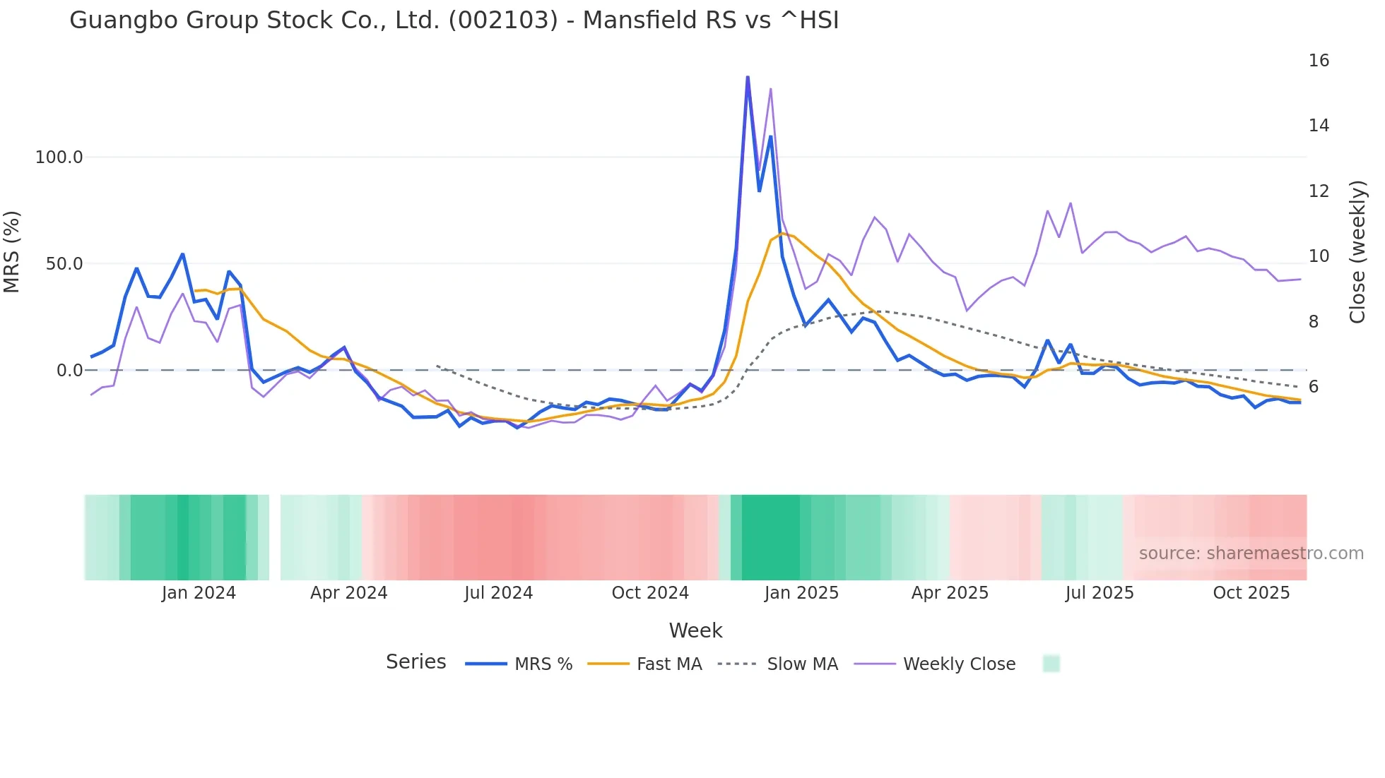 002103 Mansfield Relative Strength chart