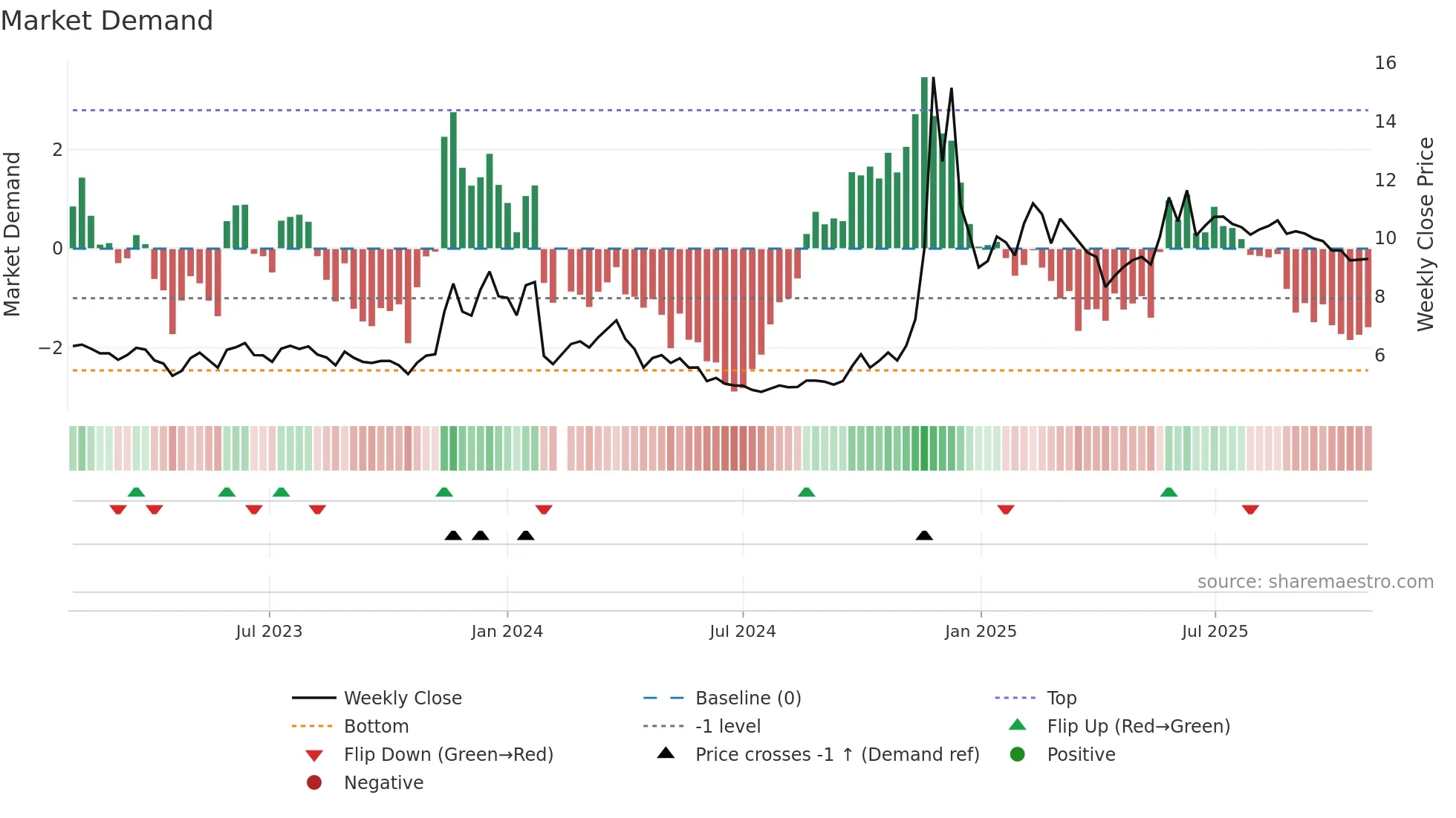 002103 weekly Market Demand chart