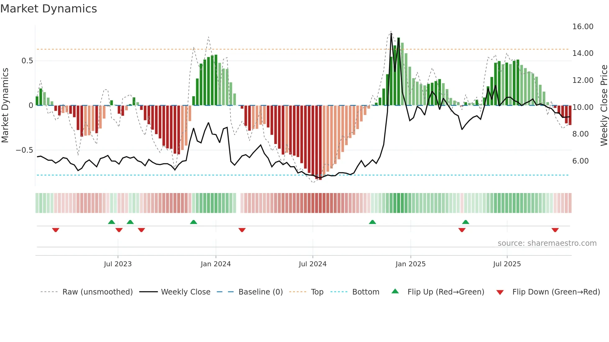 002103 weekly Market Dynamics chart