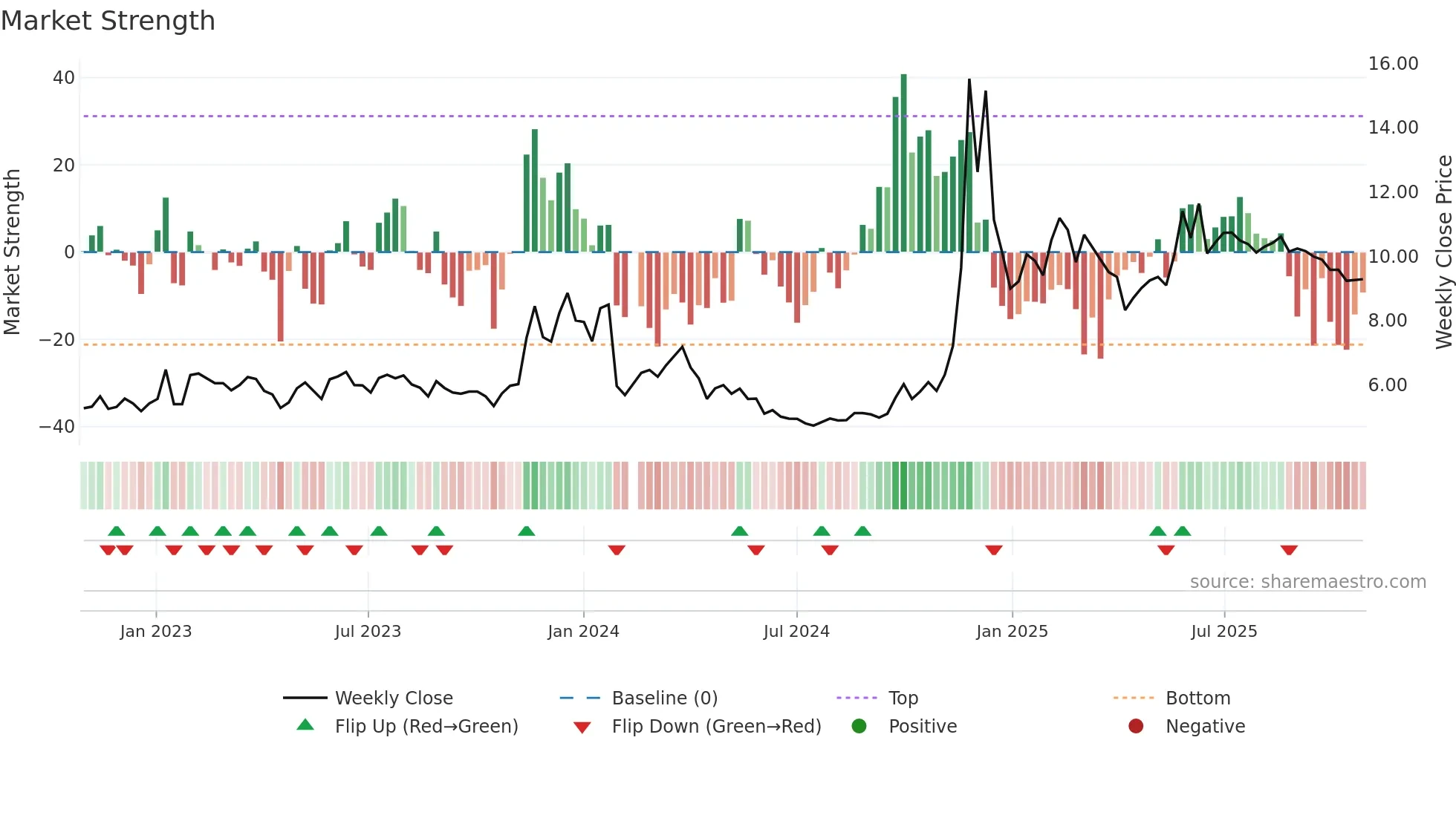 002103 weekly Market Strength chart
