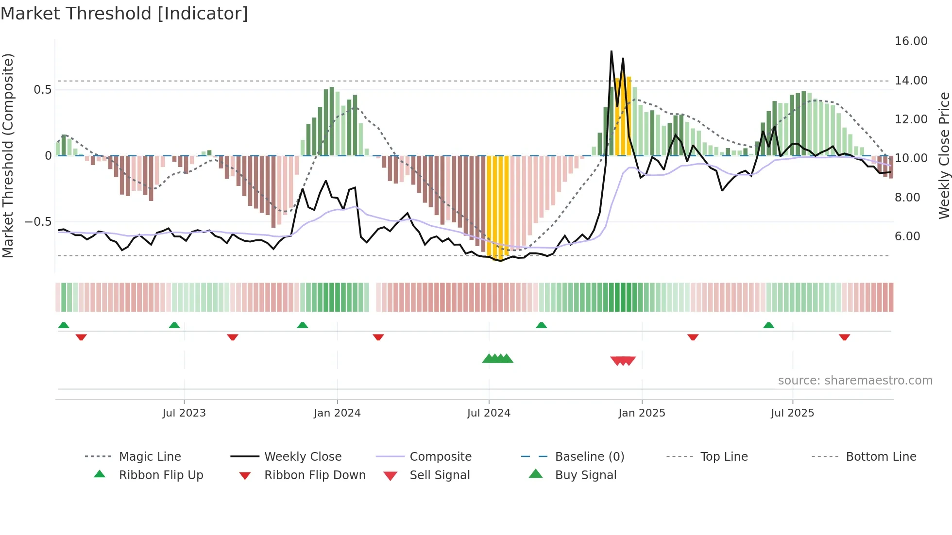 002103 weekly Market Threshold chart