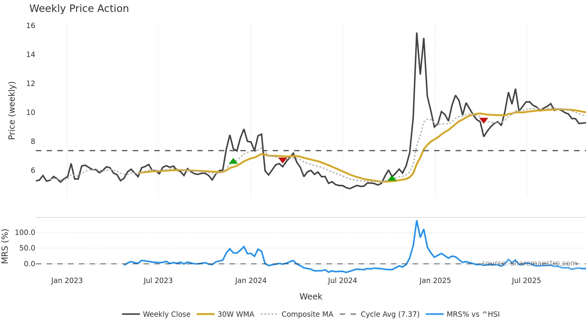 002103 weekly Price Action chart, closing 2025-10-27