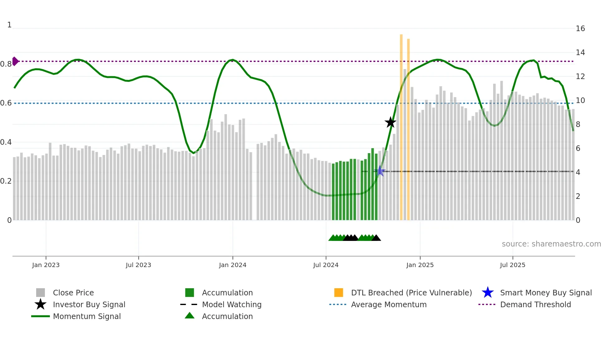 002103 weekly Smart Money chart