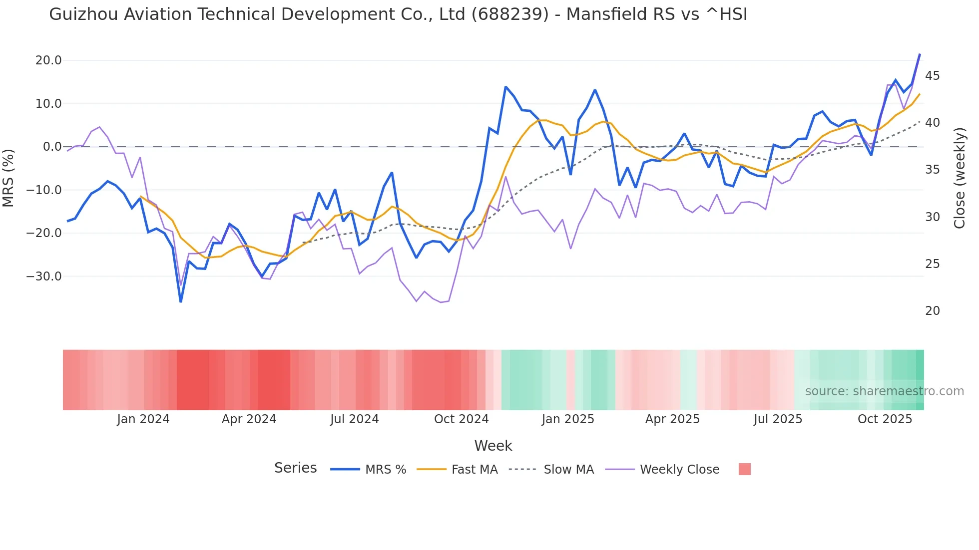 688239 Mansfield Relative Strength chart