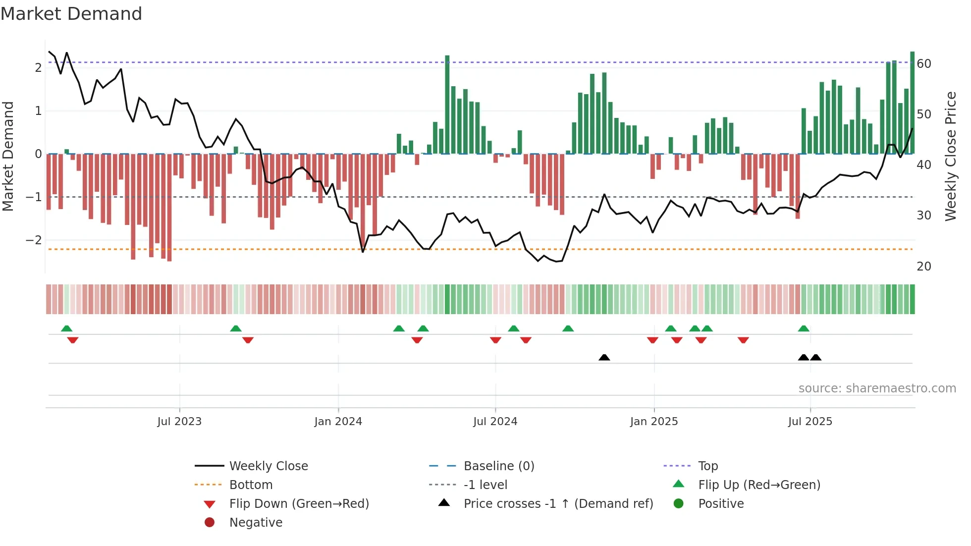 688239 weekly Market Demand chart