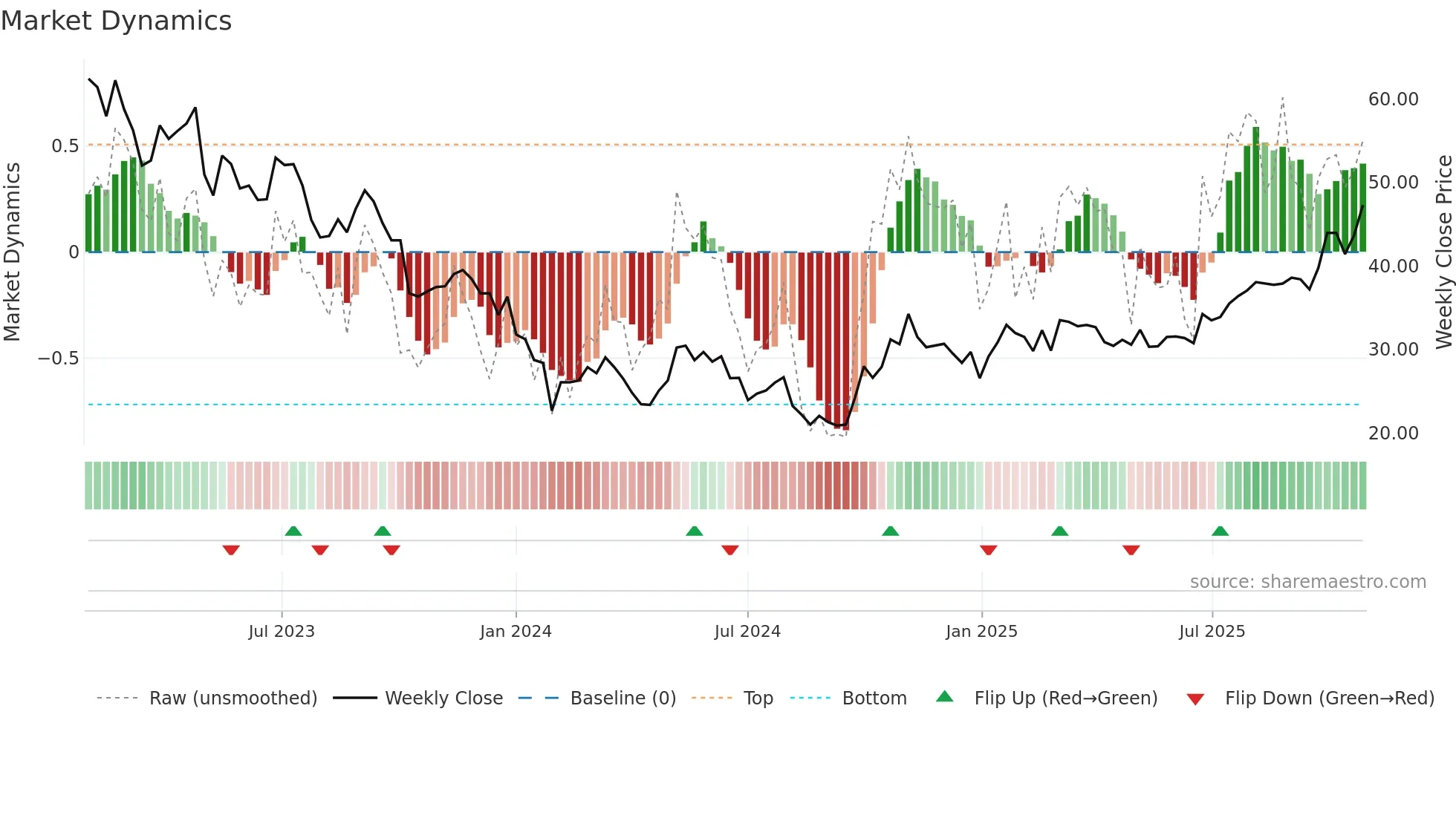 688239 weekly Market Dynamics chart