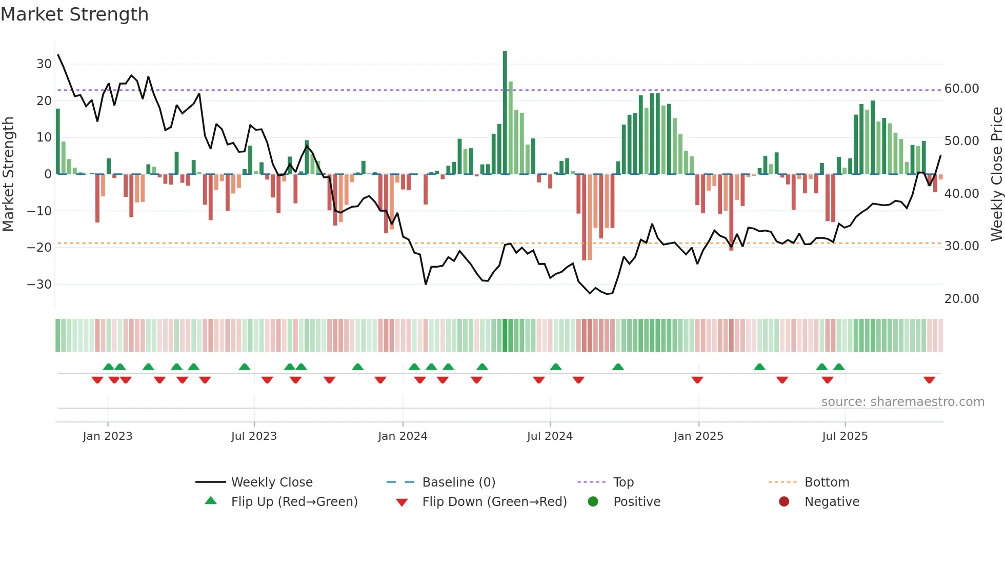 688239 weekly Market Strength chart