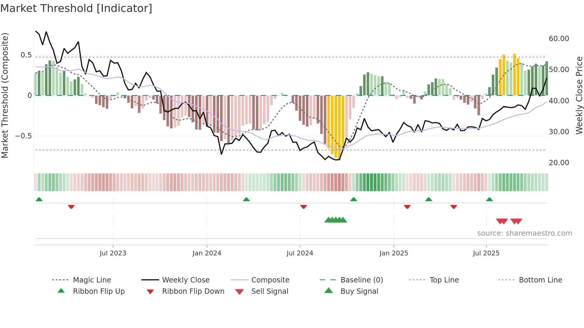 688239 weekly Market Threshold chart