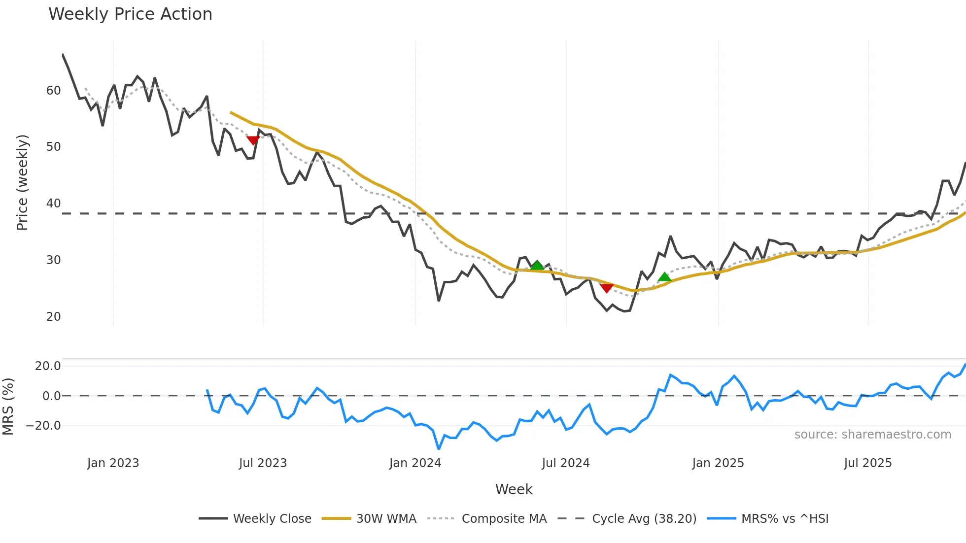 688239 weekly Price Action chart, closing 2025-10-27