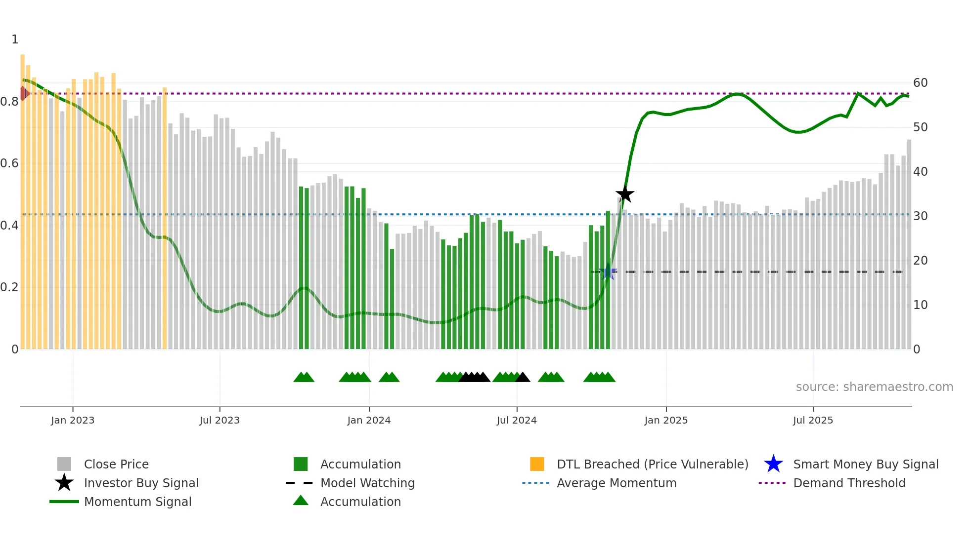 688239 weekly Smart Money chart