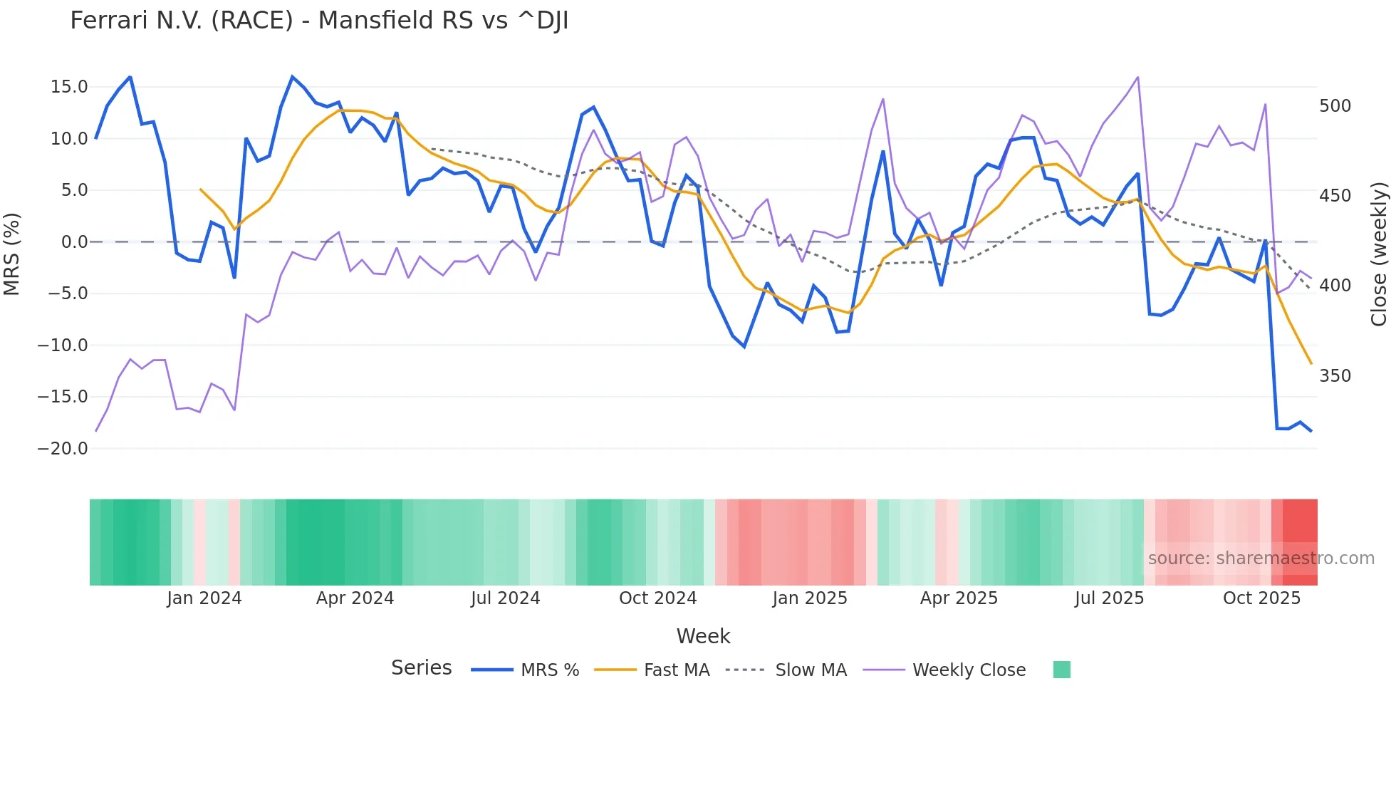 RACE Mansfield Relative Strength chart