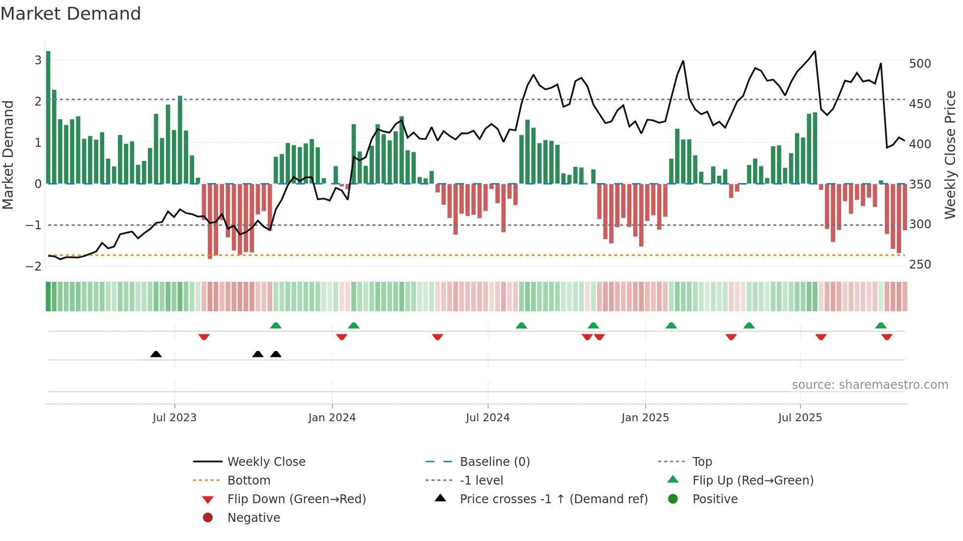RACE weekly Market Demand chart