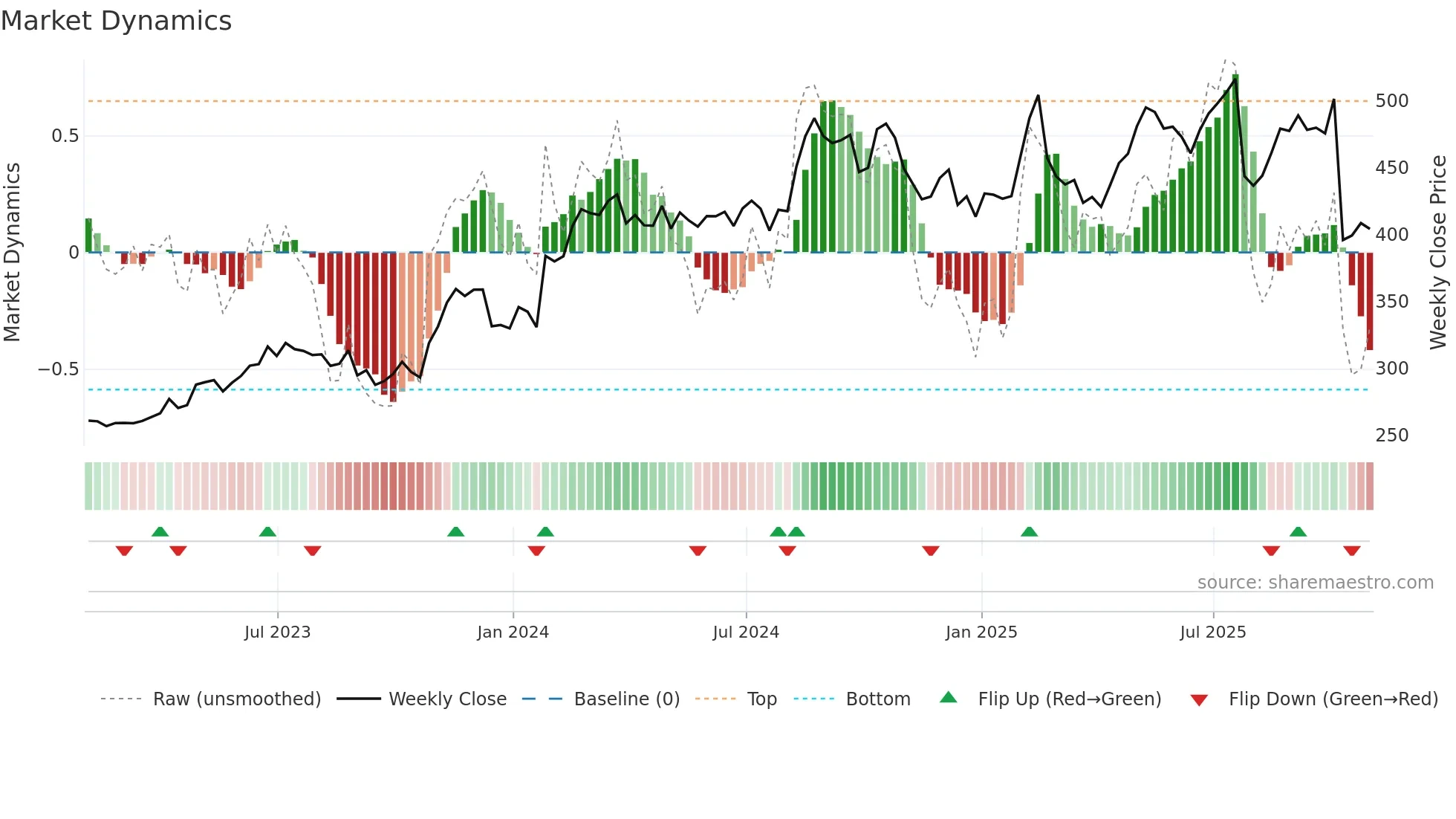 RACE weekly Market Dynamics chart