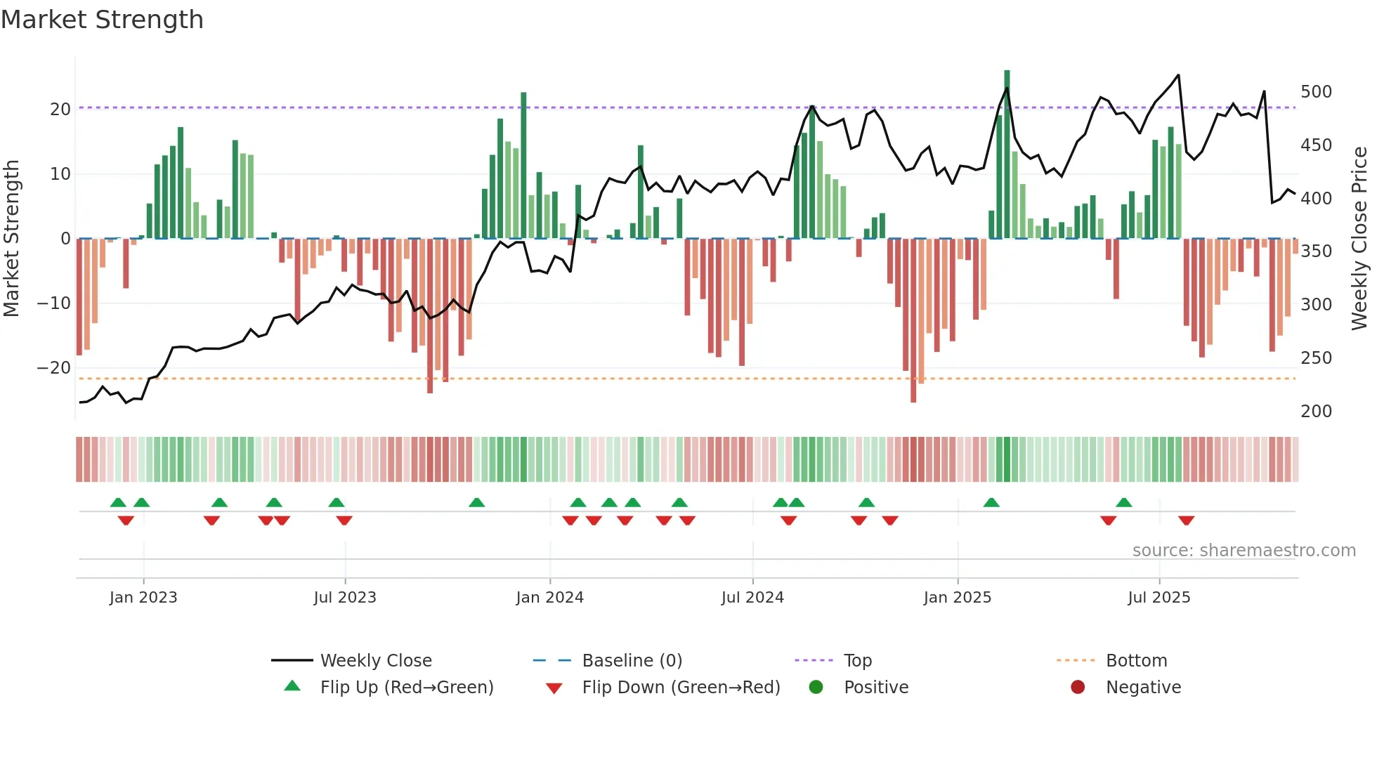 RACE weekly Market Strength chart