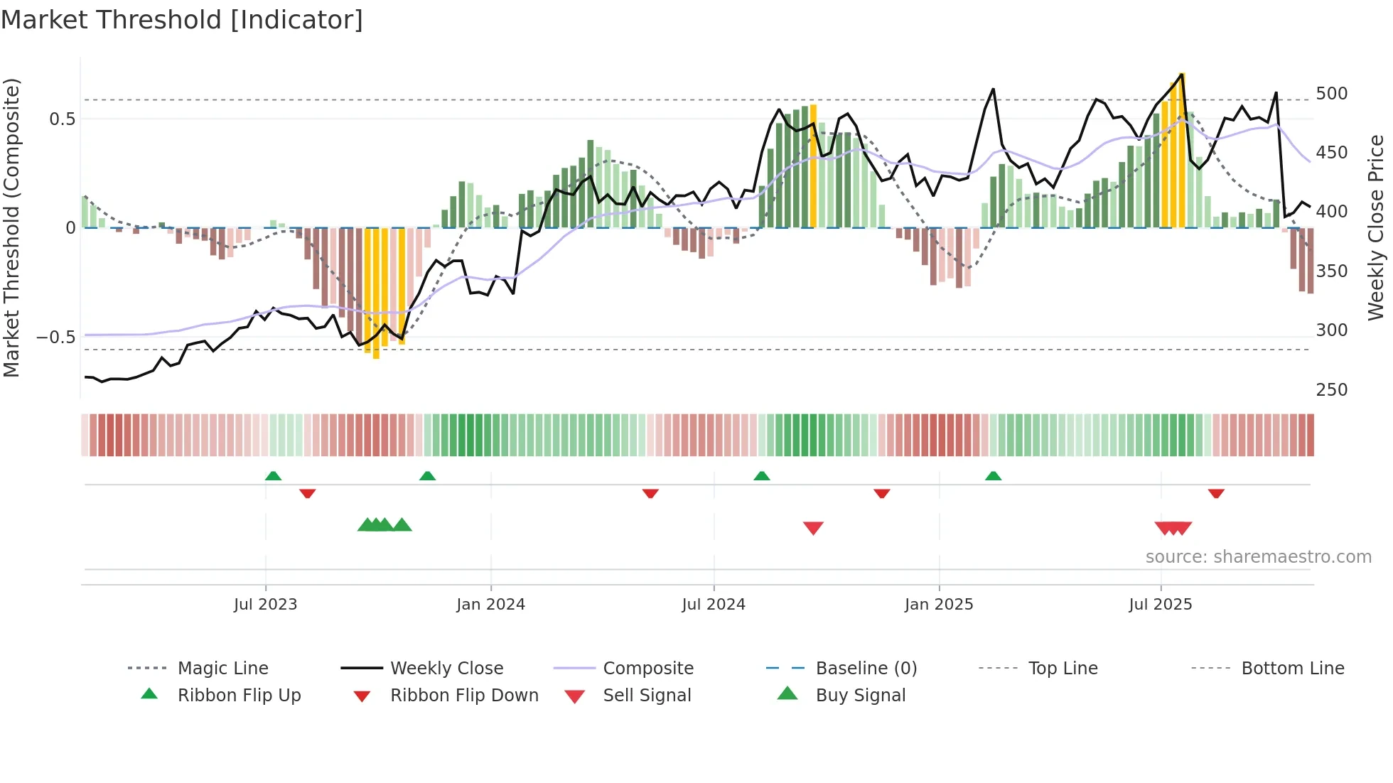 RACE weekly Market Threshold chart