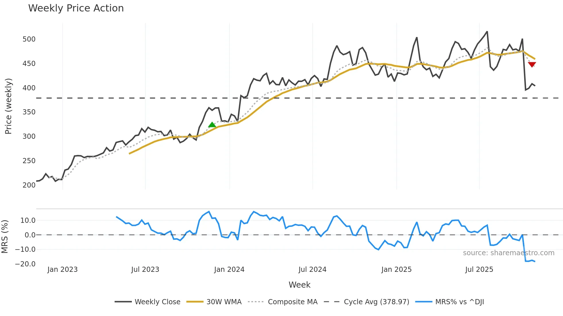 RACE weekly Price Action chart, closing 2025-10-31