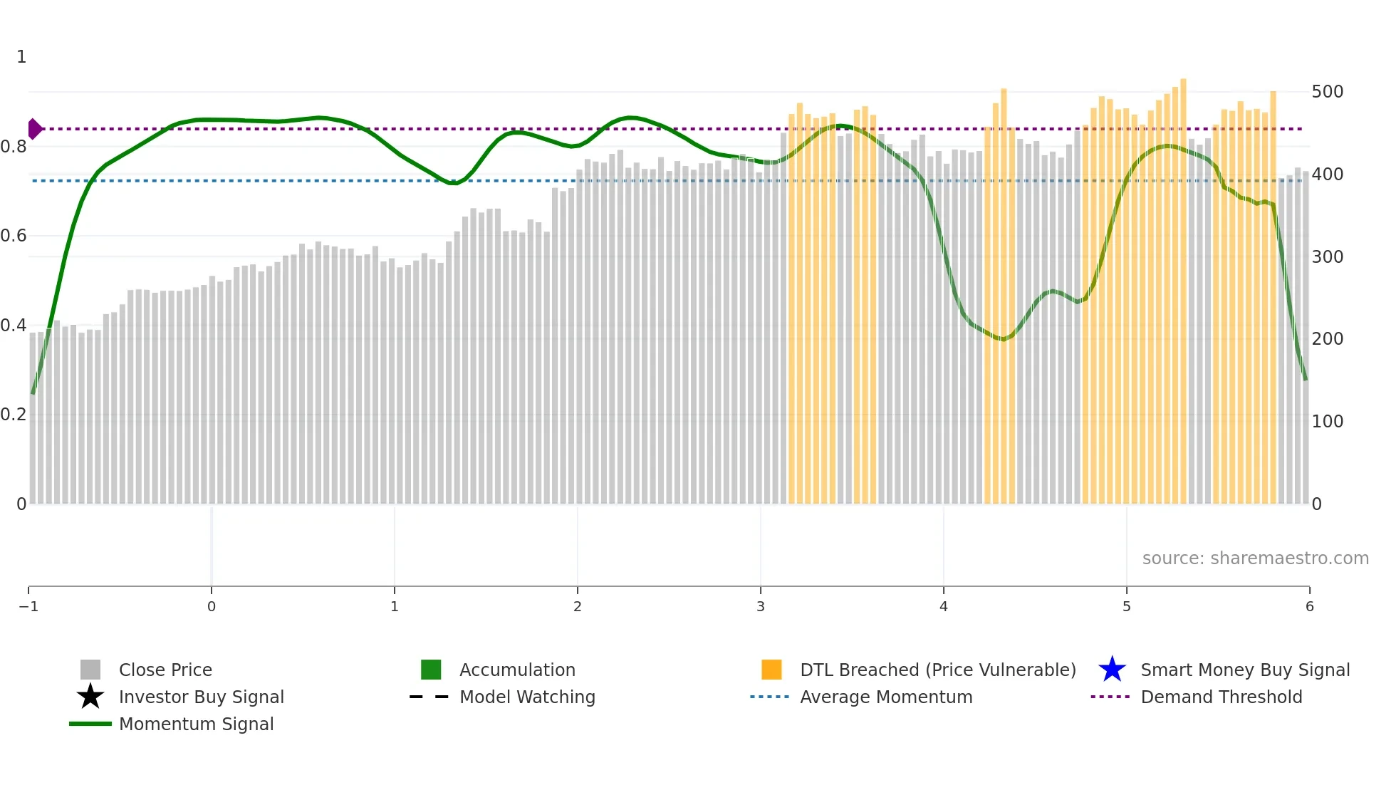 RACE weekly Smart Money chart