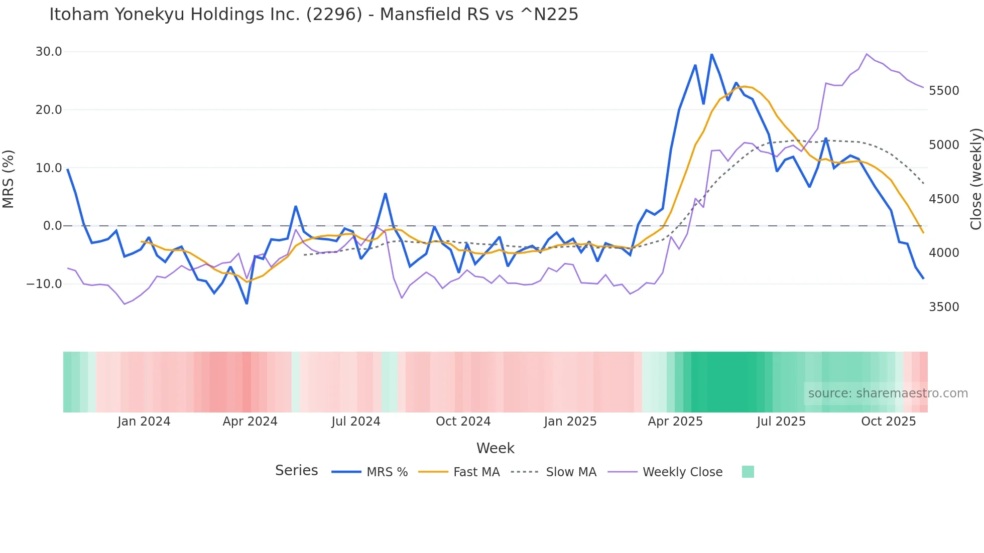 2296 Mansfield Relative Strength chart