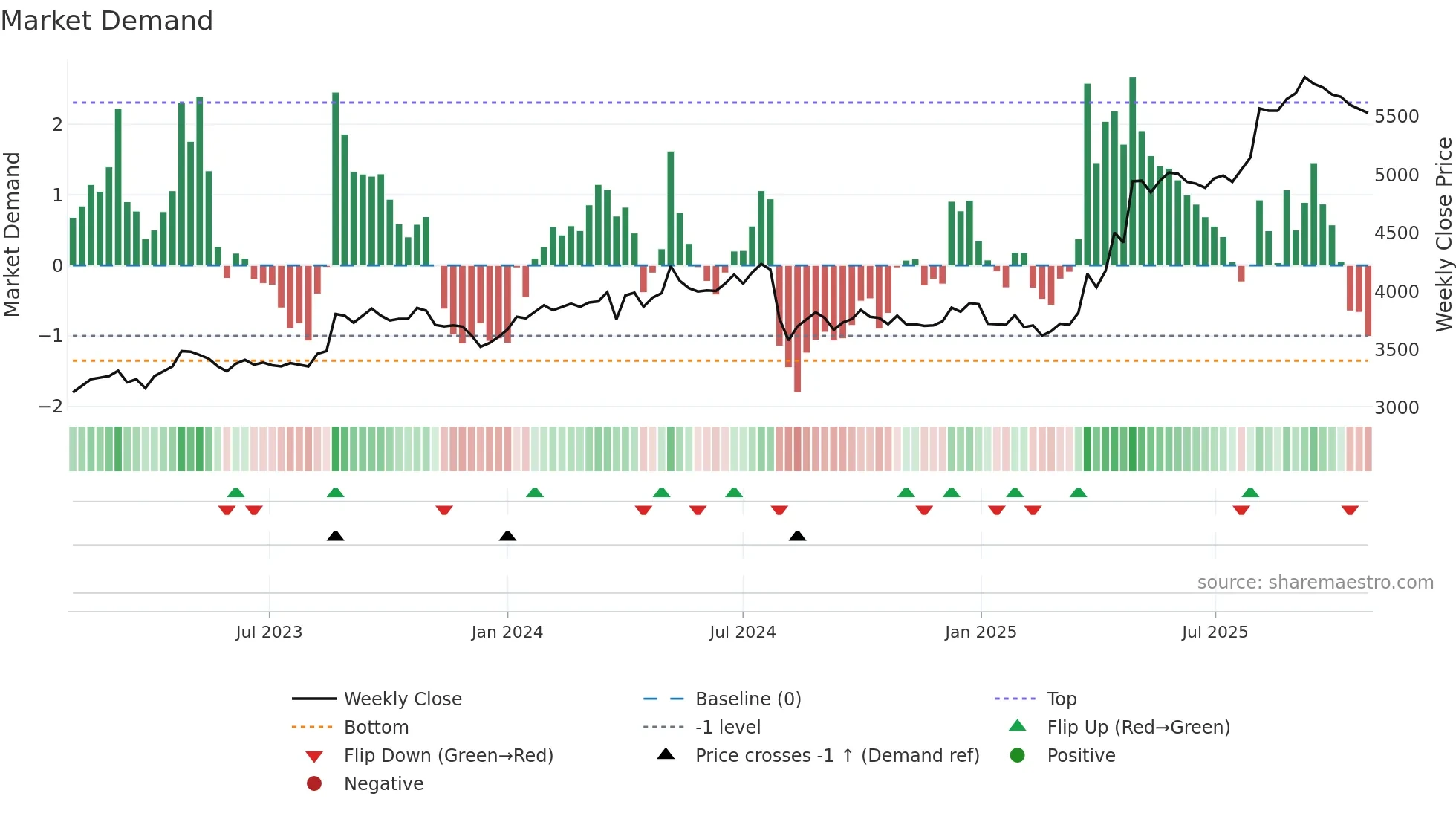 2296 weekly Market Demand chart