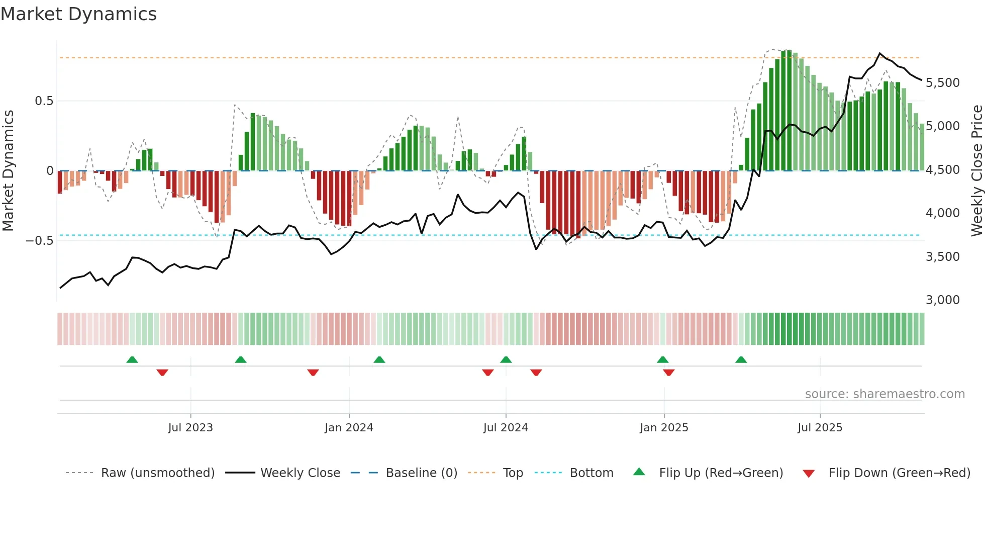 2296 weekly Market Dynamics chart