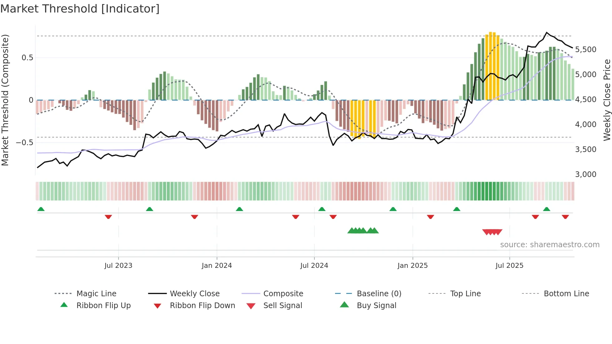 2296 weekly Market Threshold chart