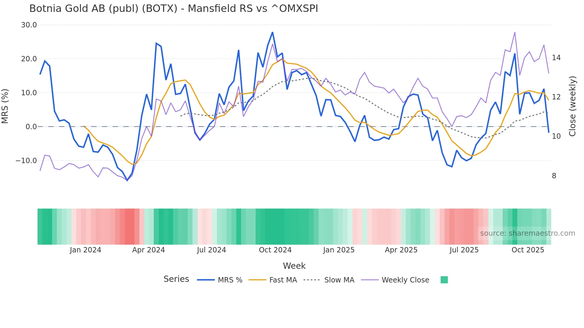 BOTX Mansfield Relative Strength chart
