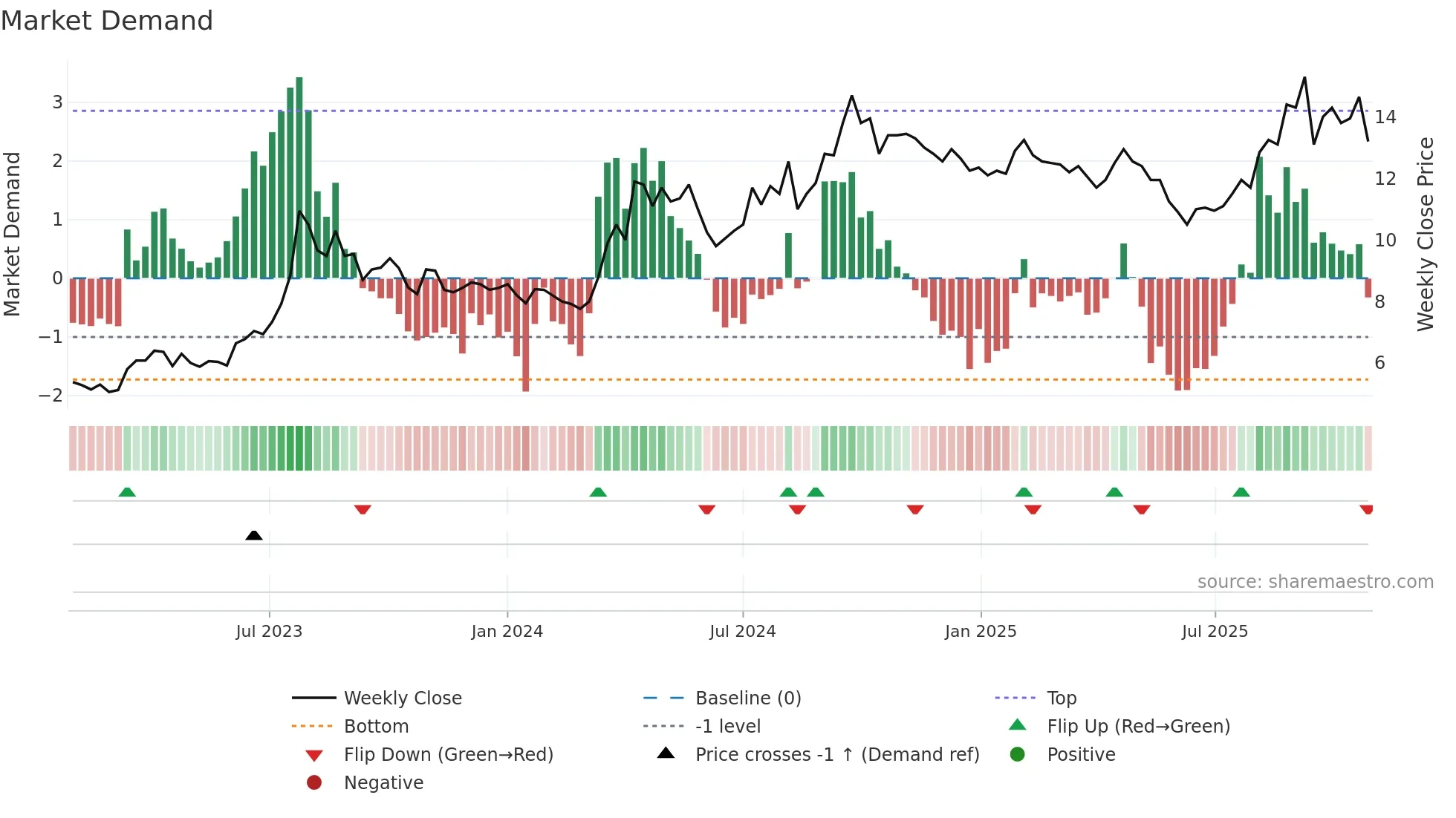 BOTX weekly Market Demand chart